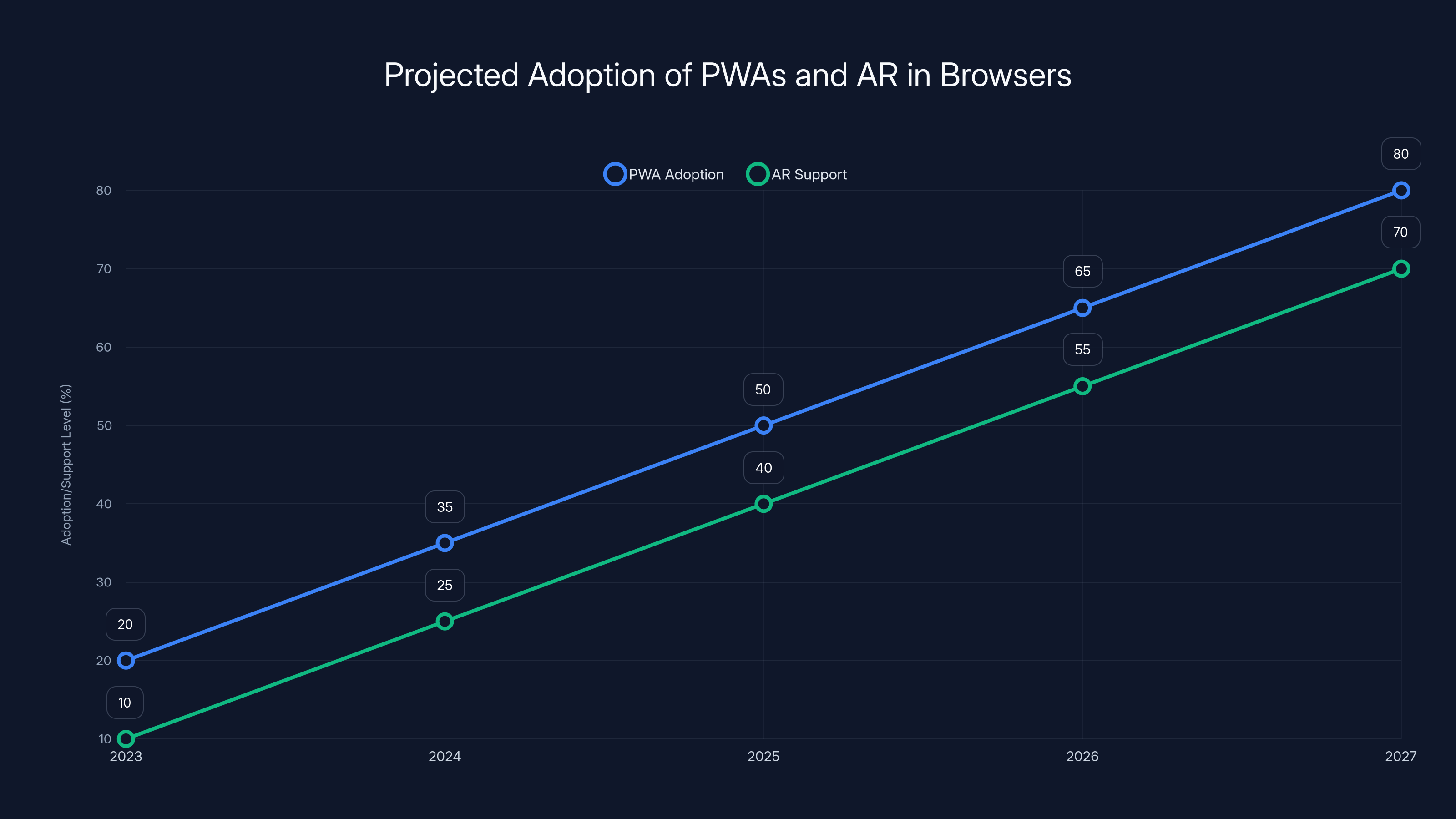 Projected Adoption of PWAs and AR in Browsers