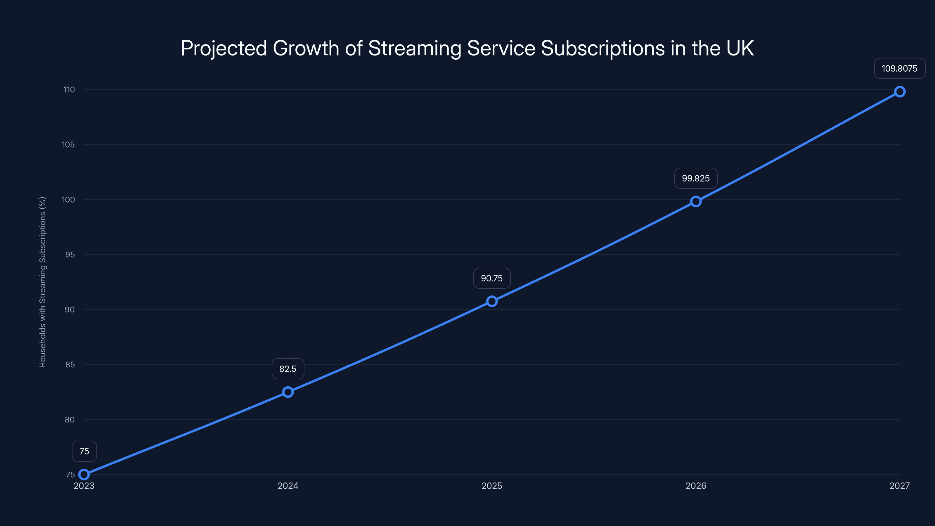 Projected Growth of Streaming Service Subscriptions in the UK
