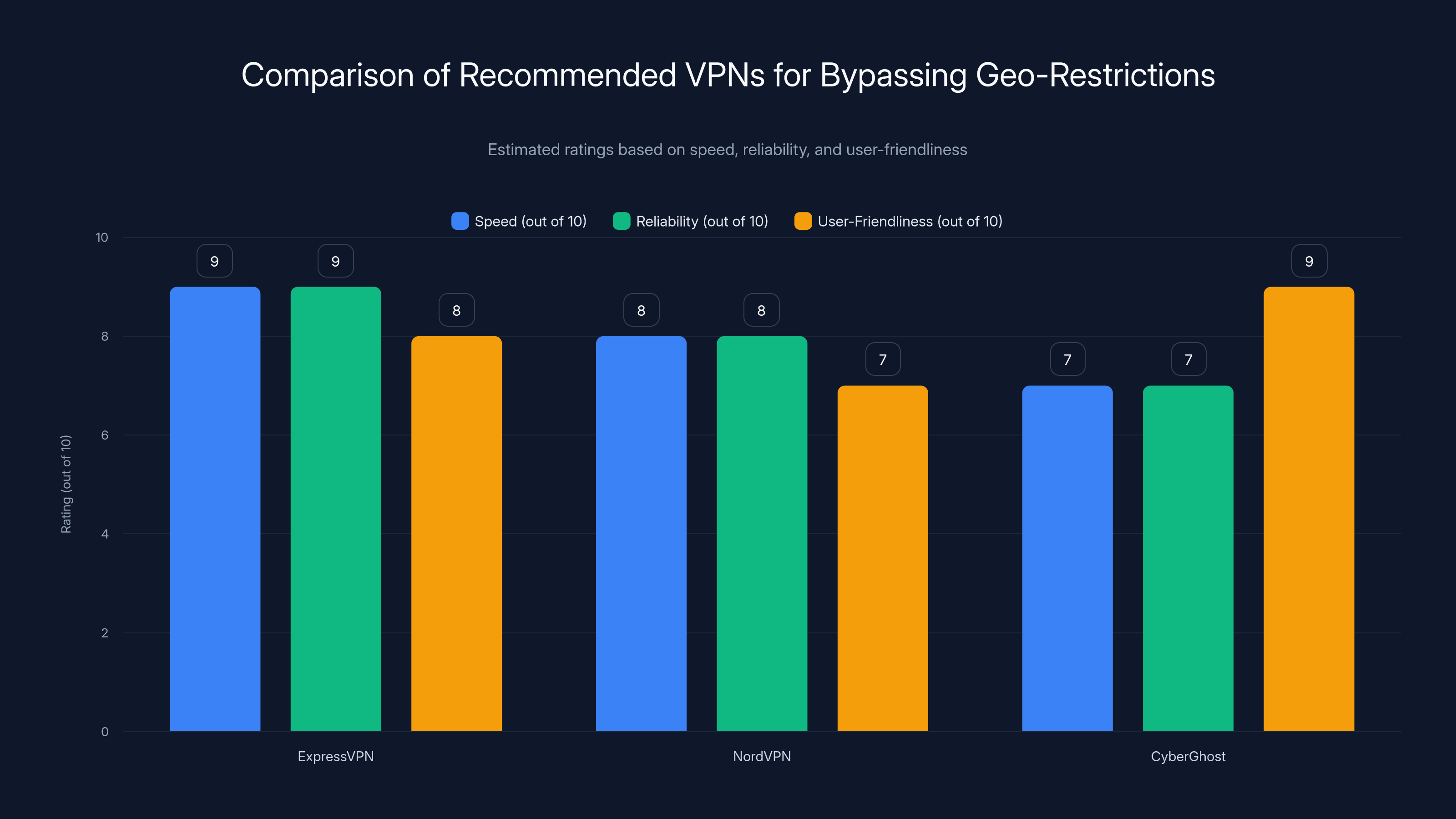 Comparison of Recommended VPNs for Bypassing Geo-Restrictions