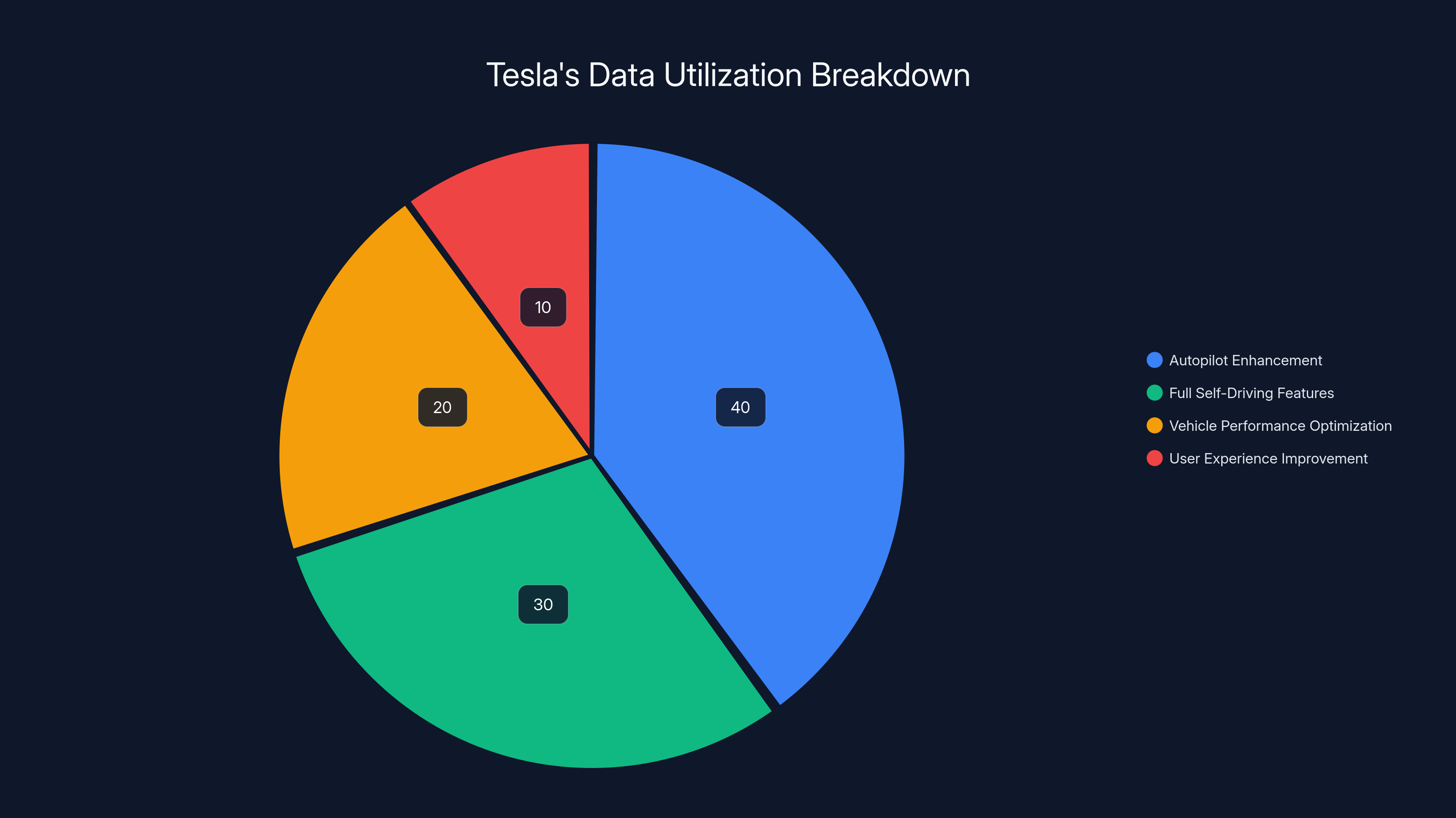 Tesla's Data Utilization Breakdown