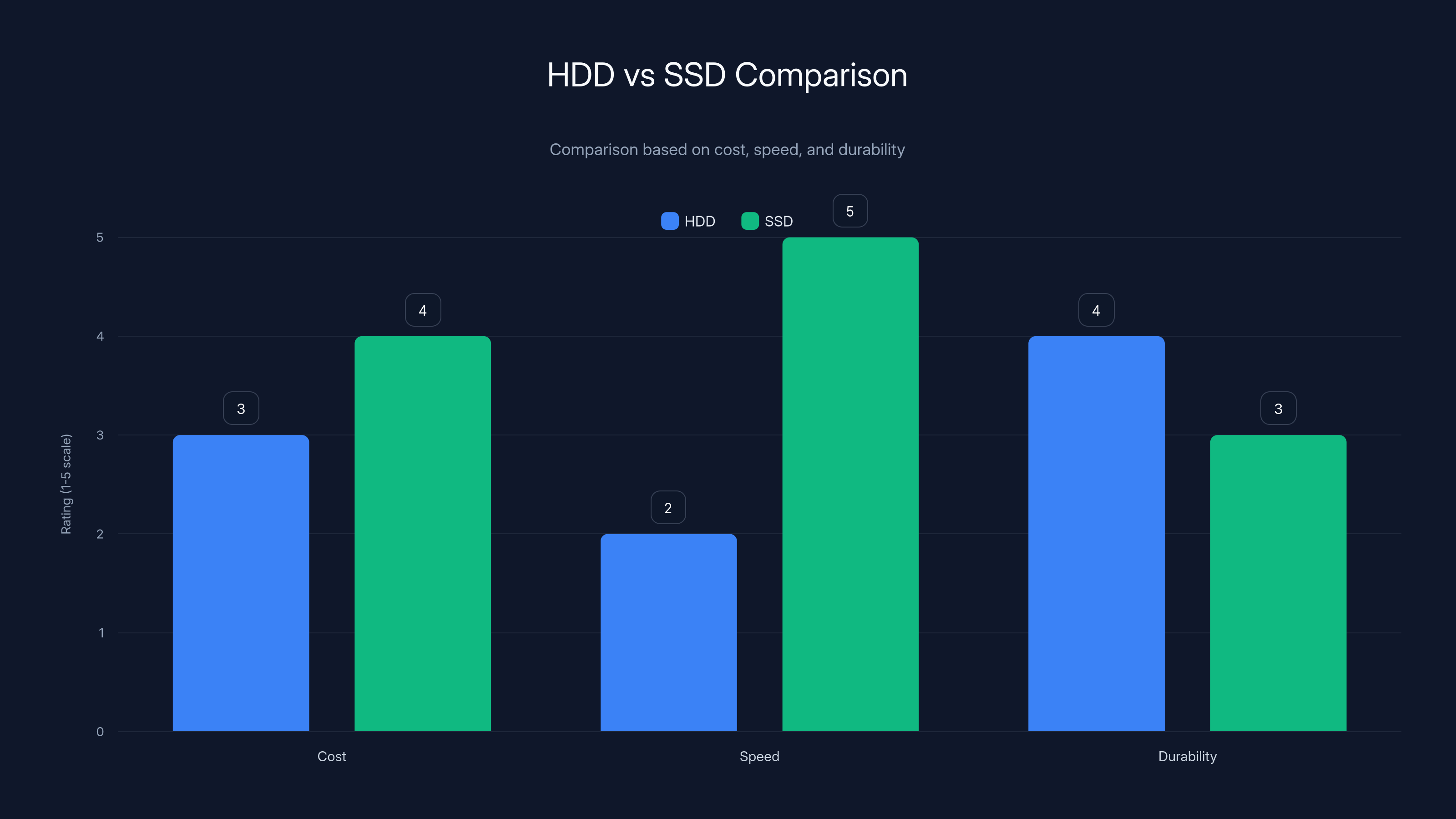 HDD vs SSD Comparison