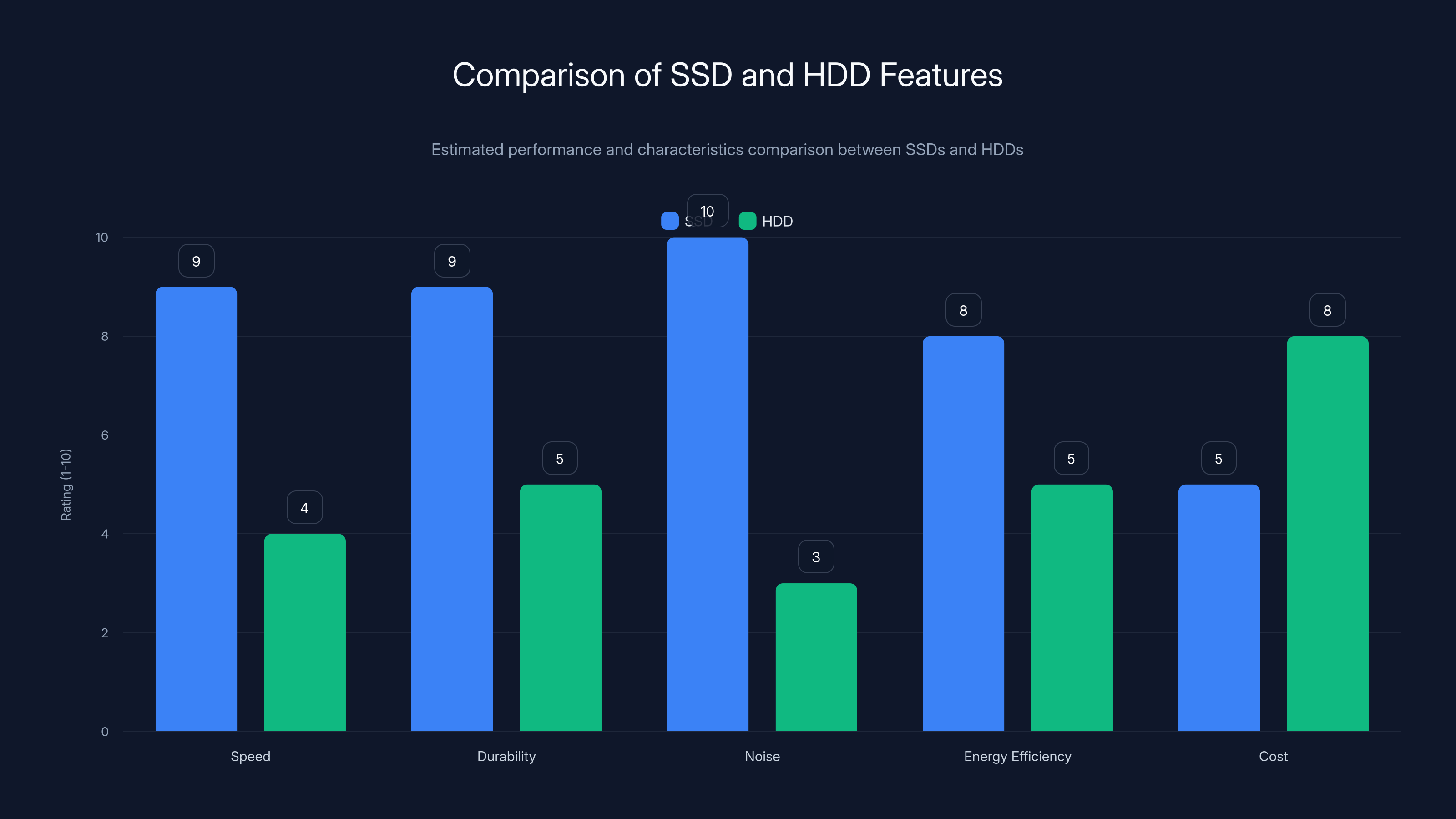 Comparison of SSD and HDD Features