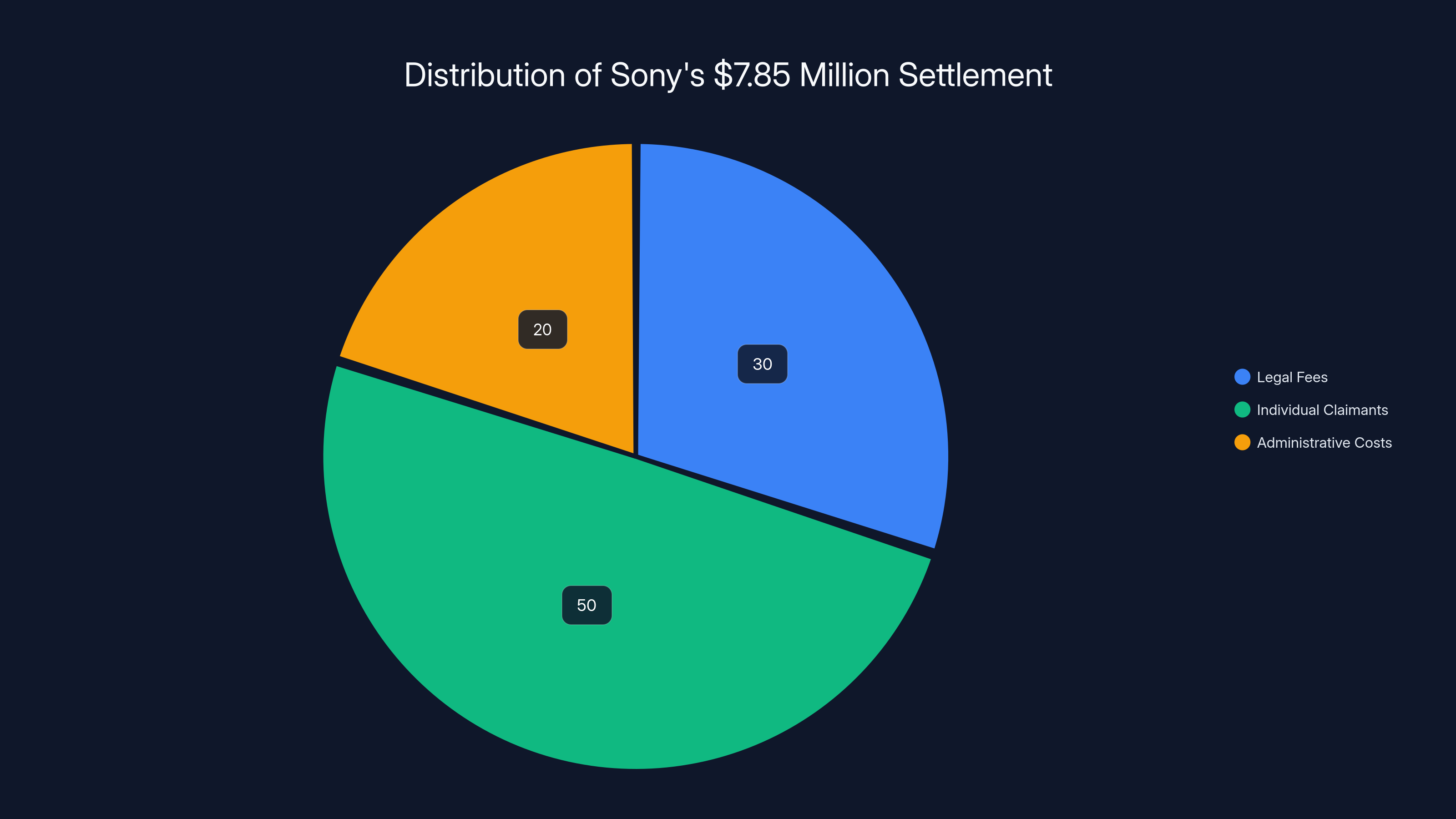 Distribution of Sony's $7.85 Million Settlement