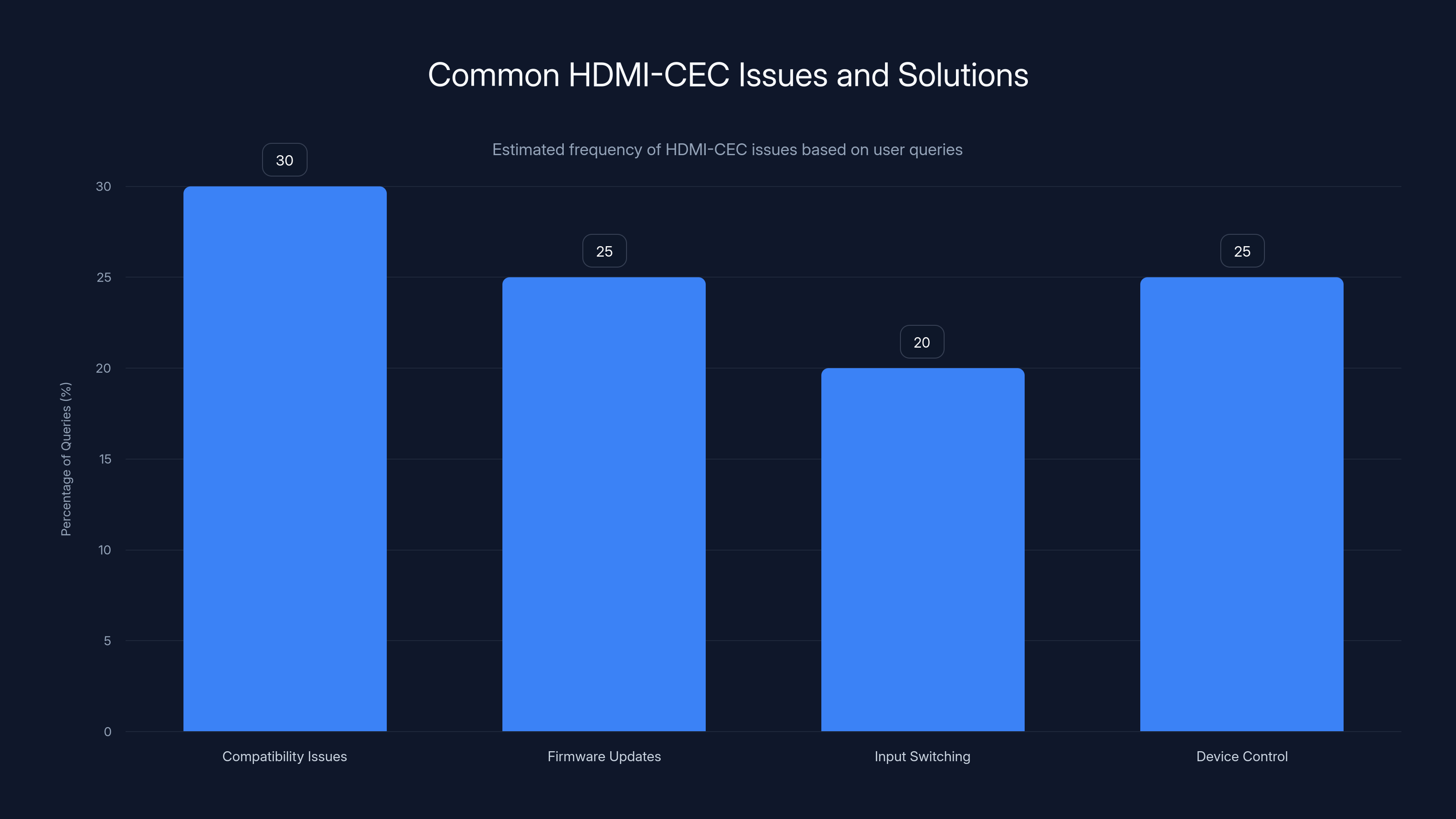 Common HDMI-CEC Issues and Solutions