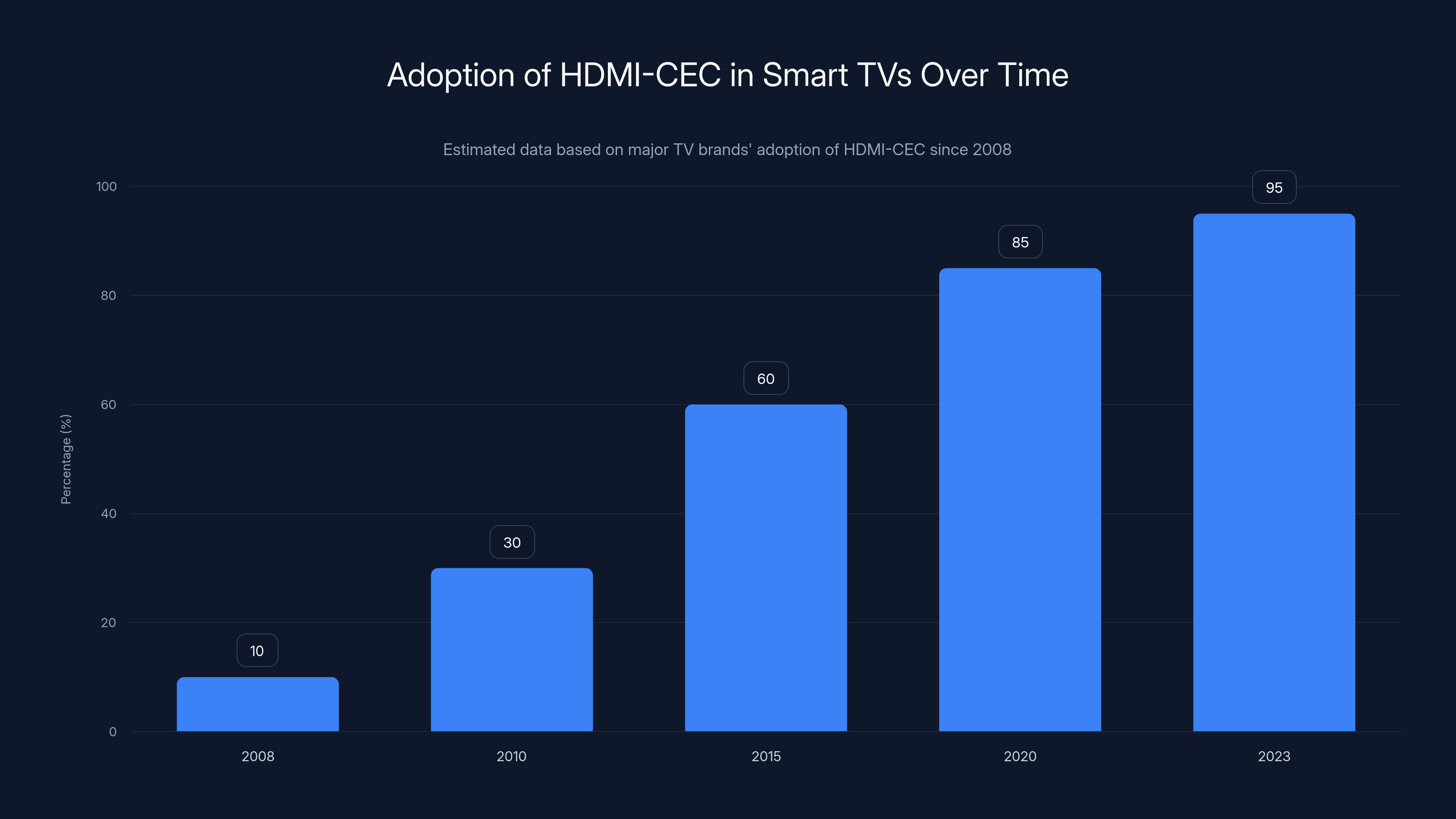 Adoption of HDMI-CEC in Smart TVs Over Time