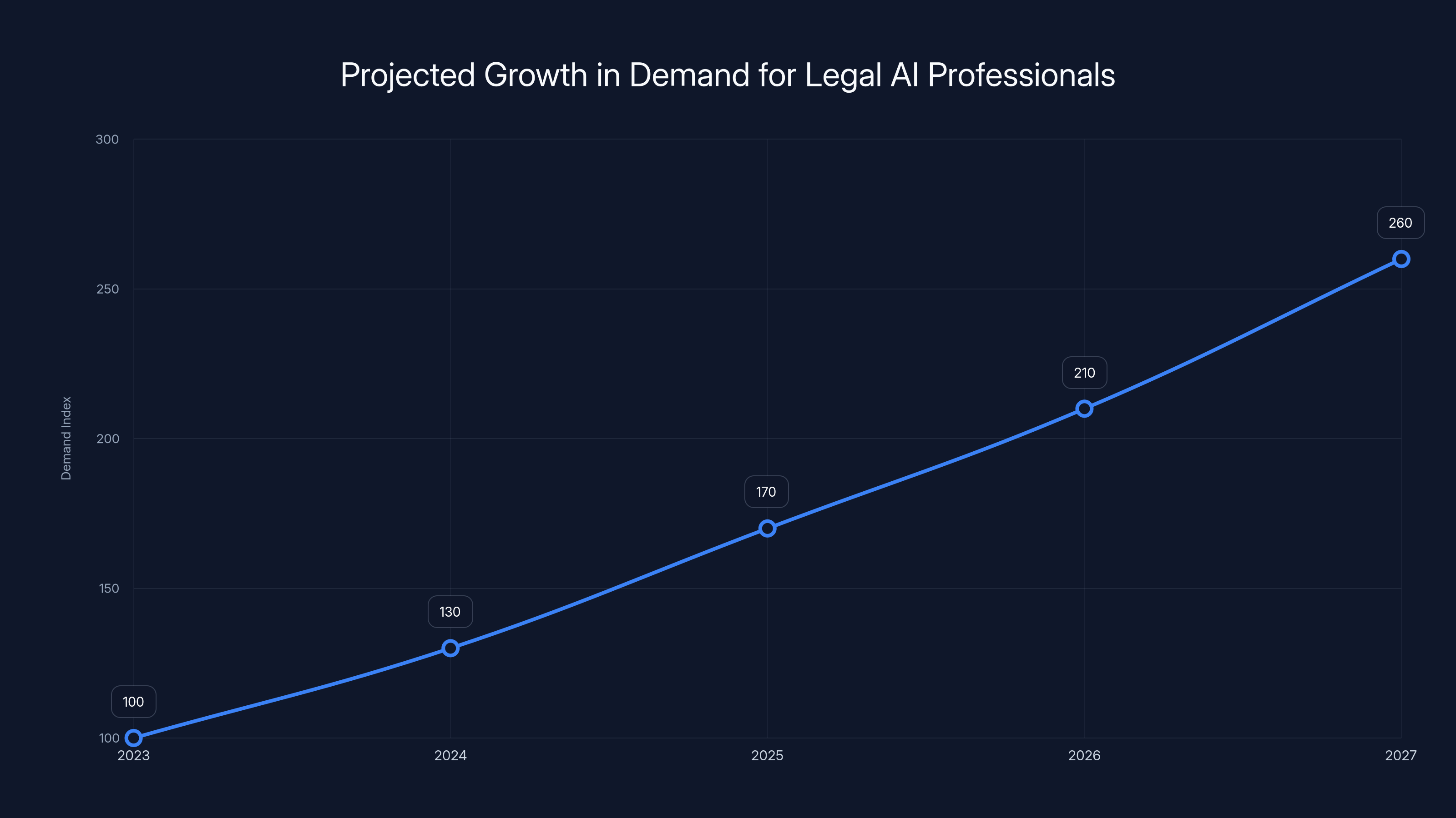 Projected Growth in Demand for Legal AI Professionals
