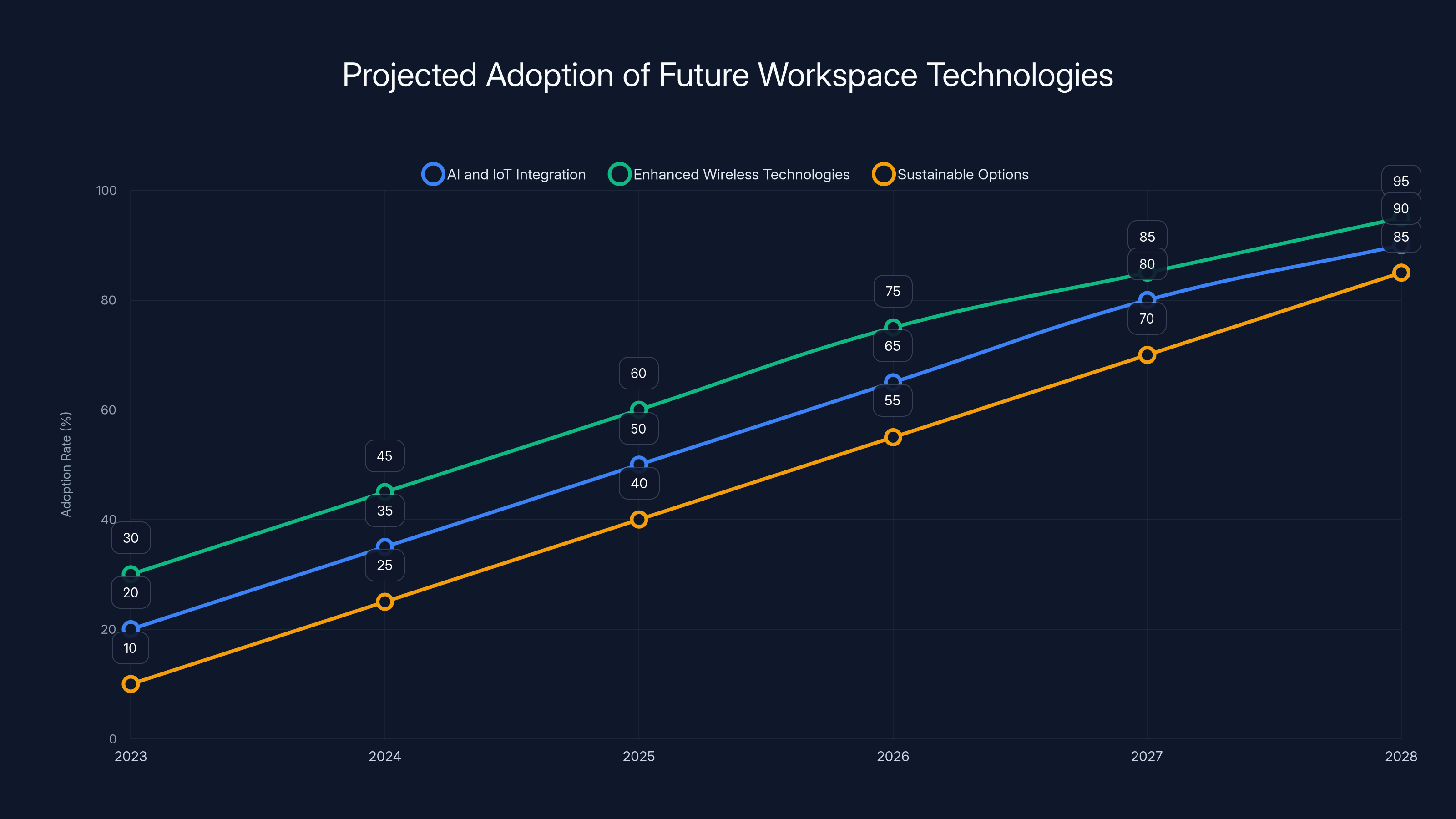 Projected Adoption of Future Workspace Technologies