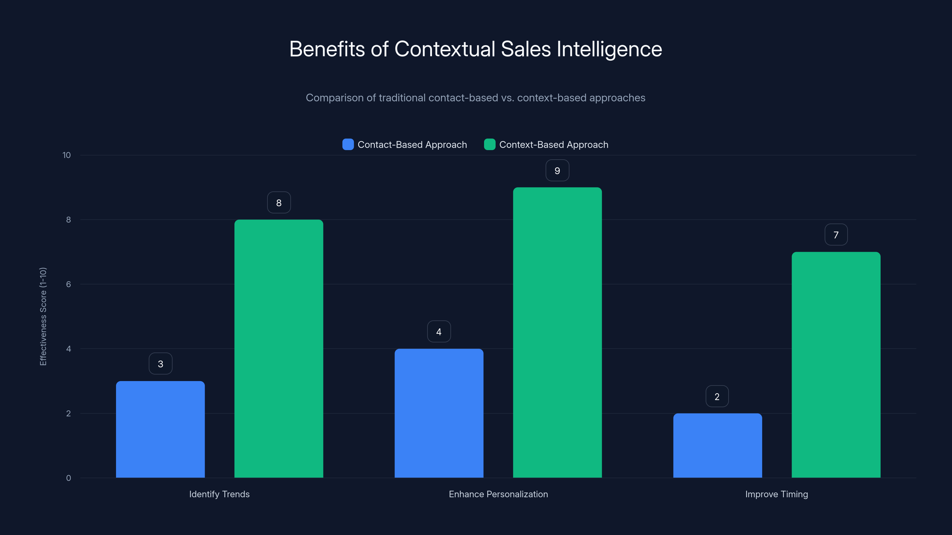 Benefits of Contextual Sales Intelligence