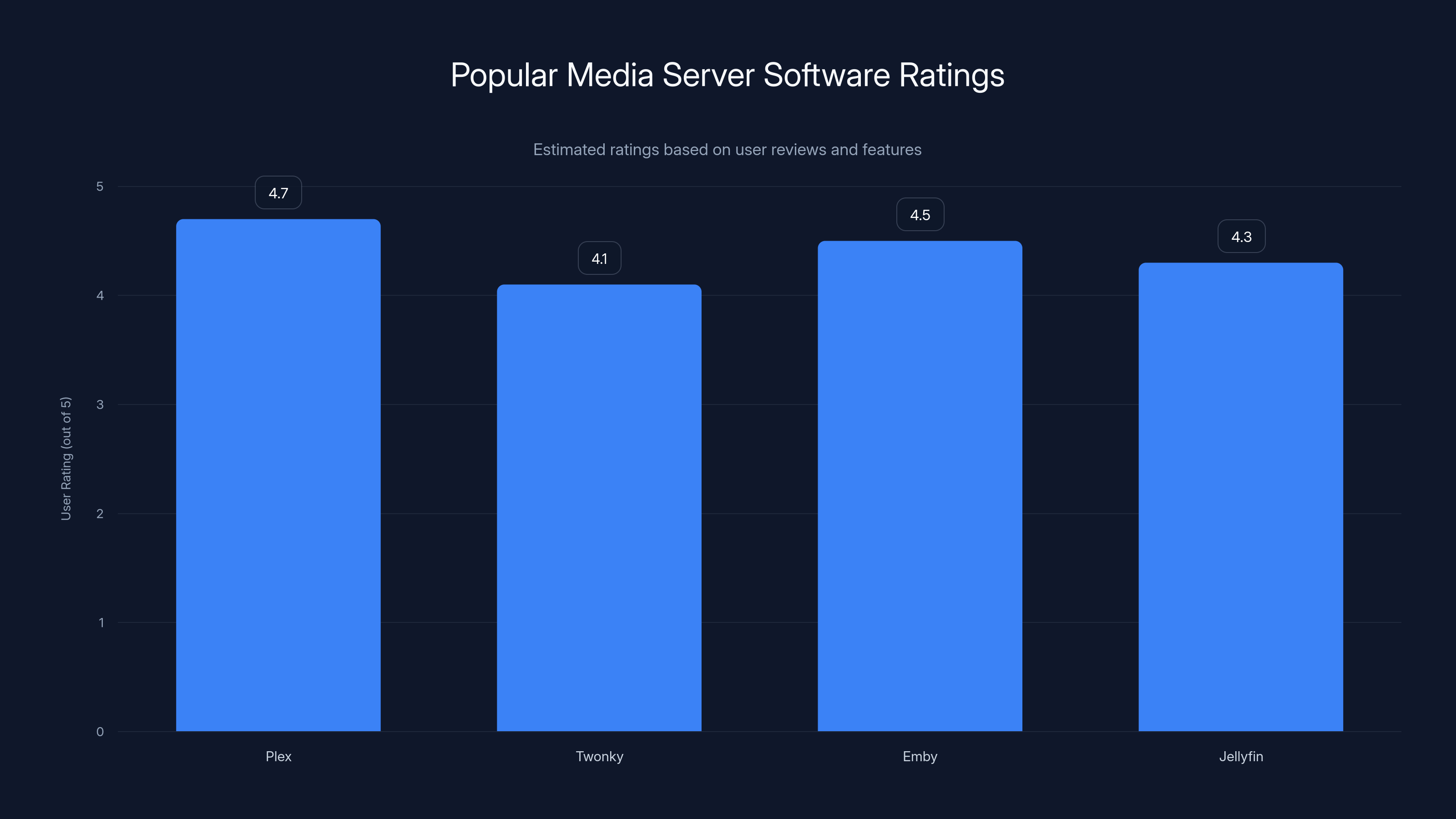 Popular Media Server Software Ratings