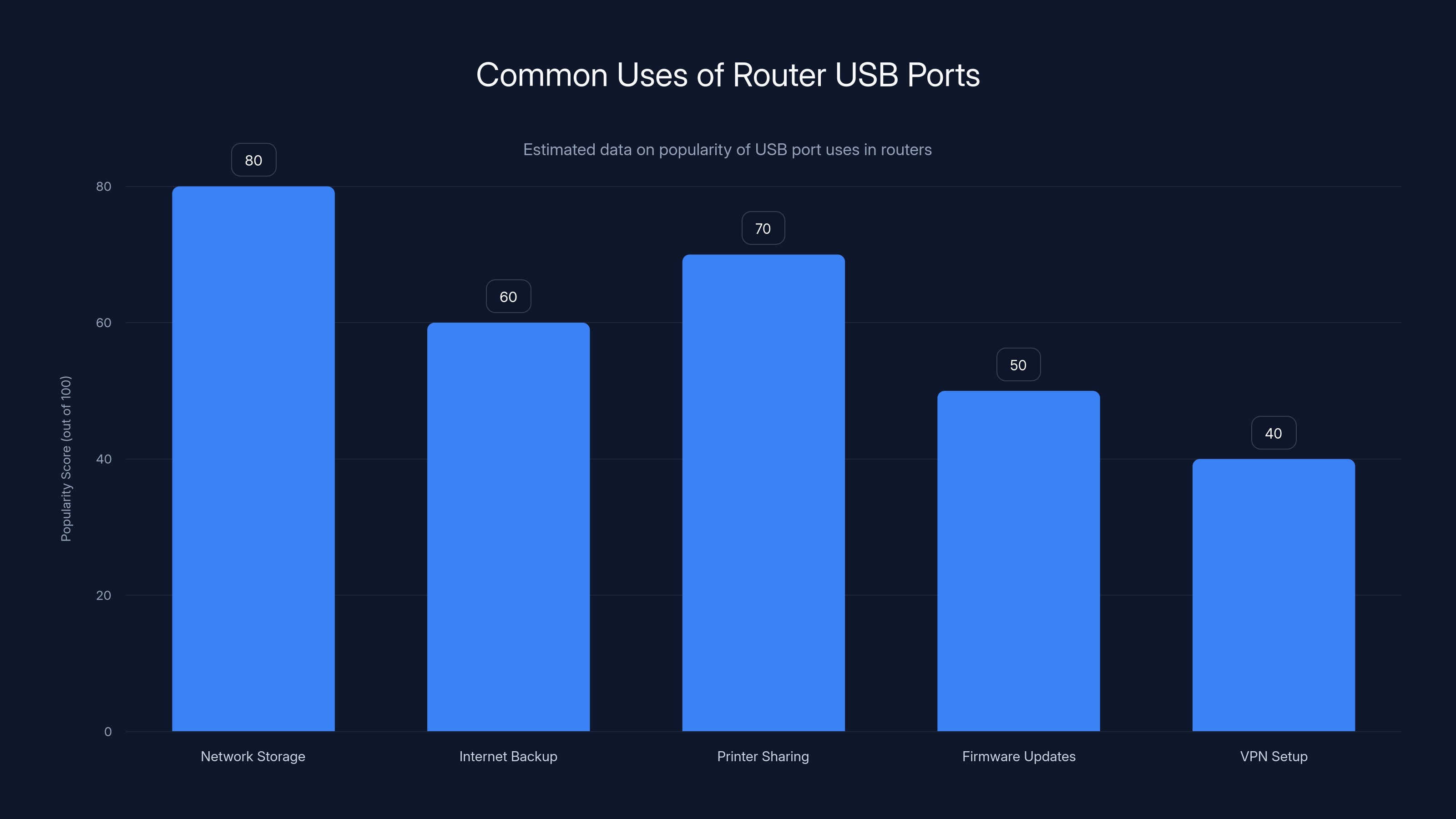Common Uses of Router USB Ports