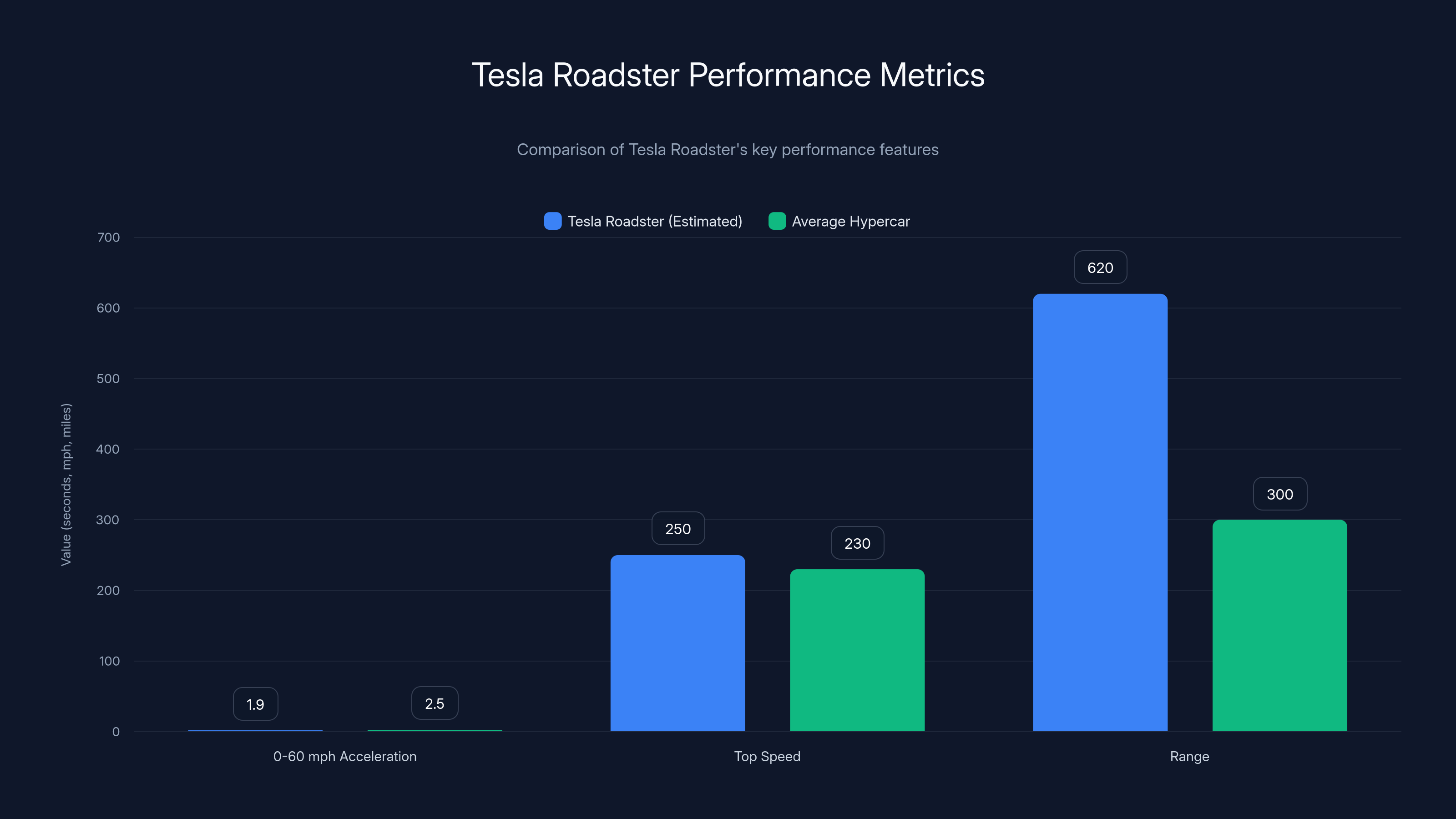 Tesla Roadster Performance Metrics
