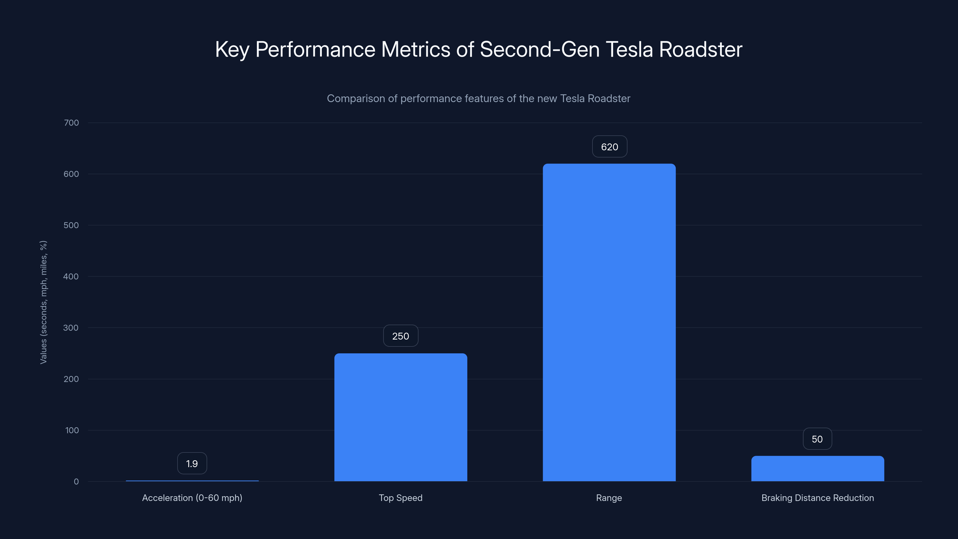 Key Performance Metrics of Second-Gen Tesla Roadster
