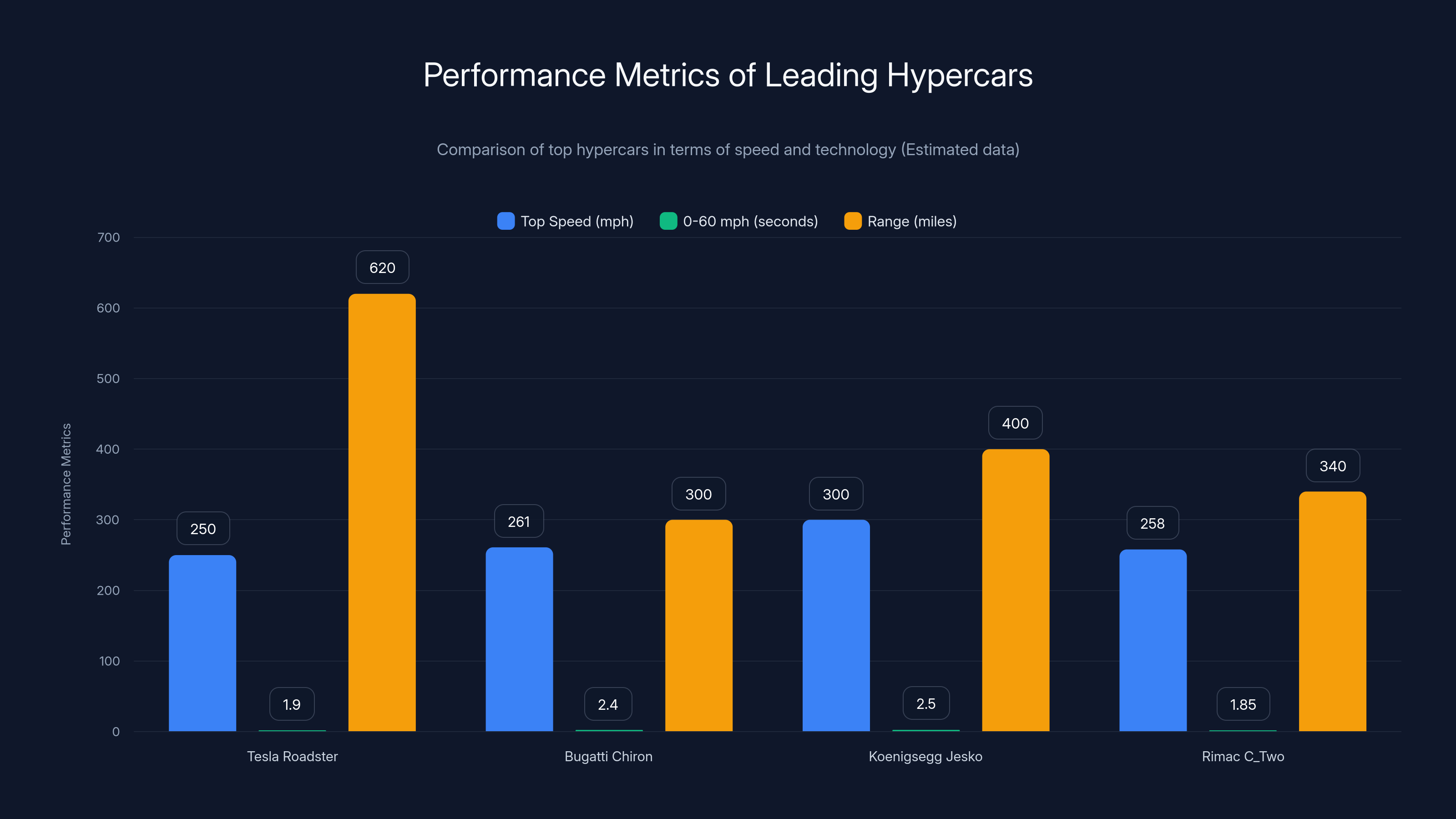 Performance Metrics of Leading Hypercars