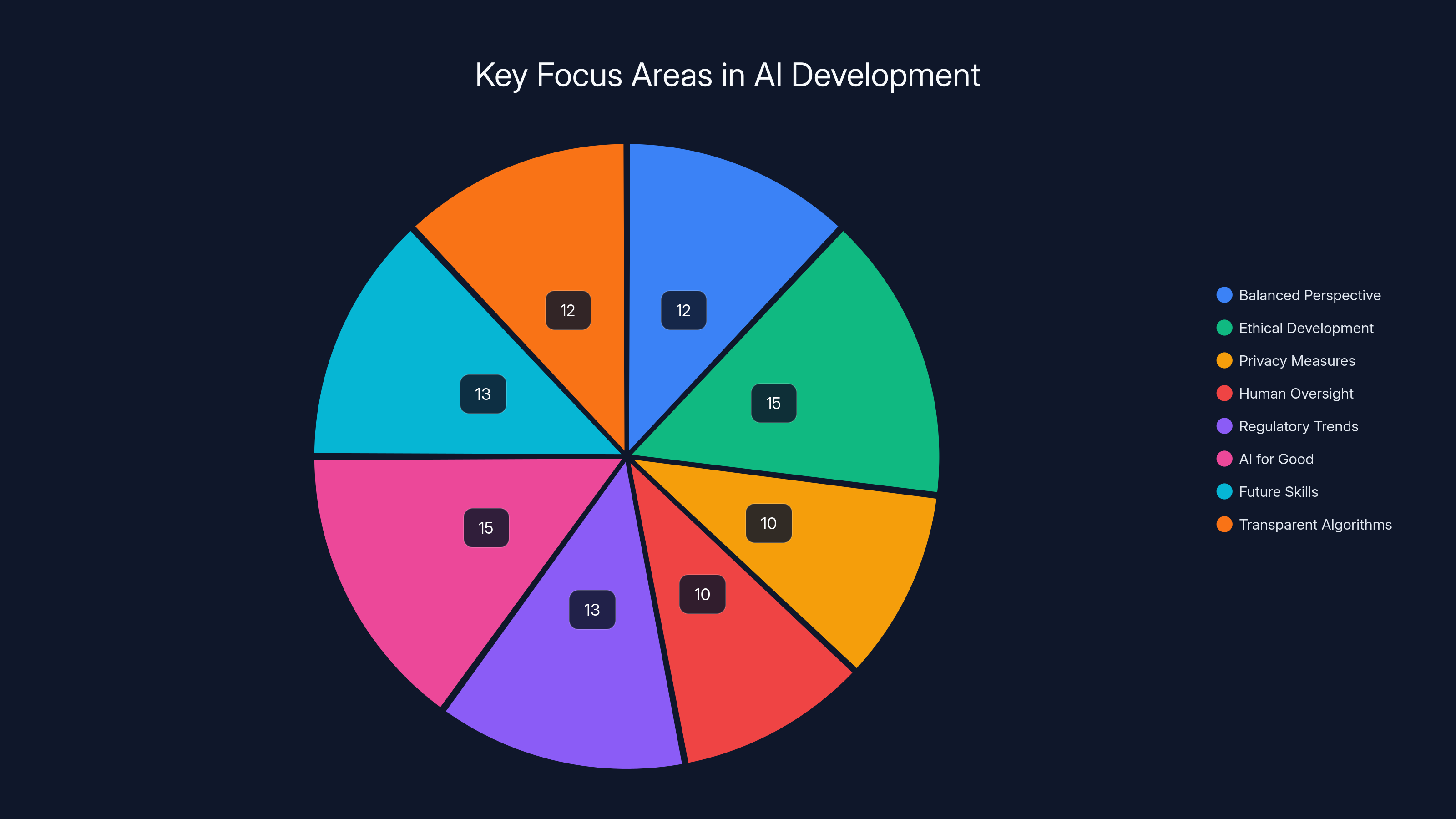 Key Focus Areas in AI Development