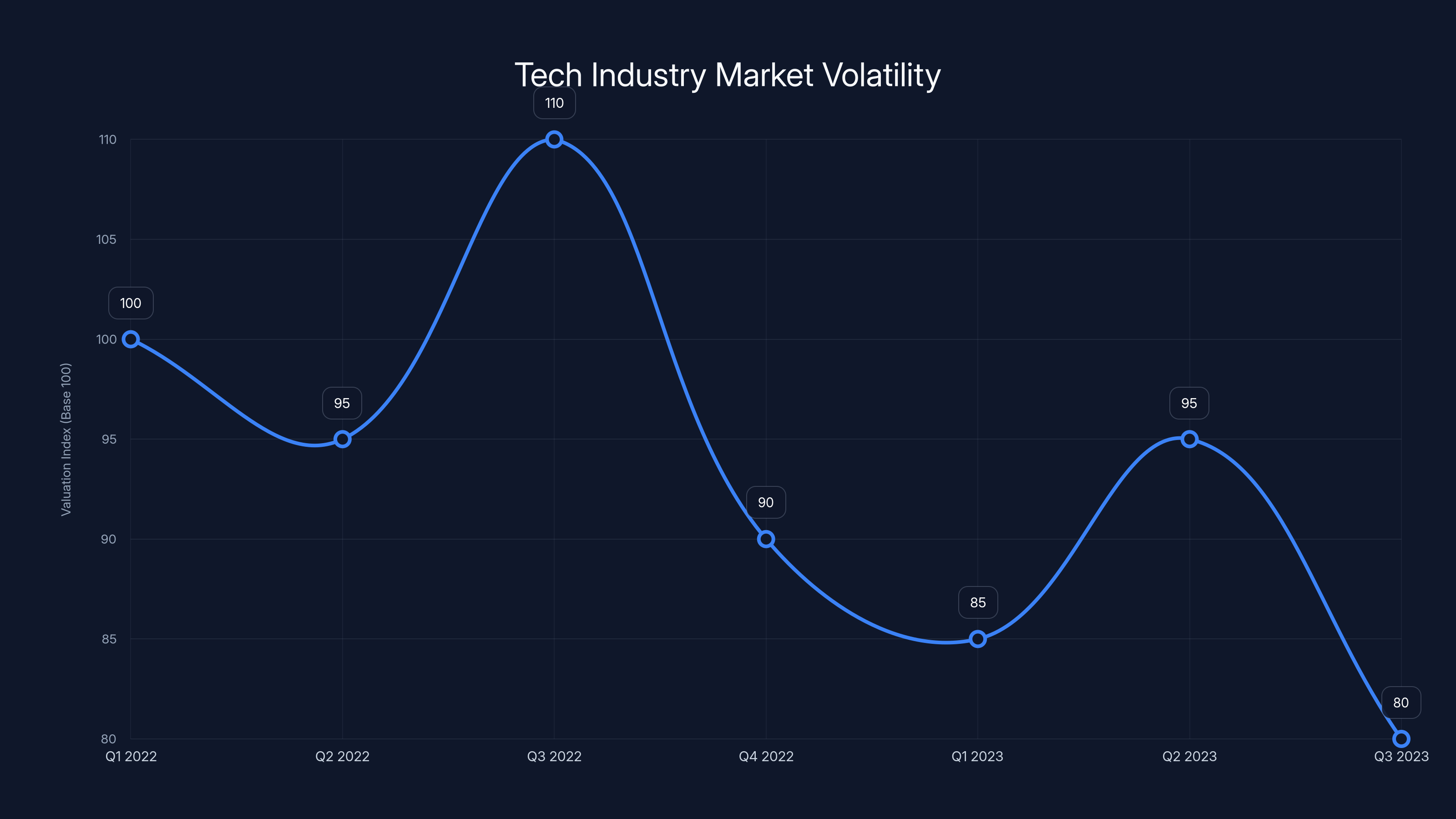 Tech Industry Market Volatility