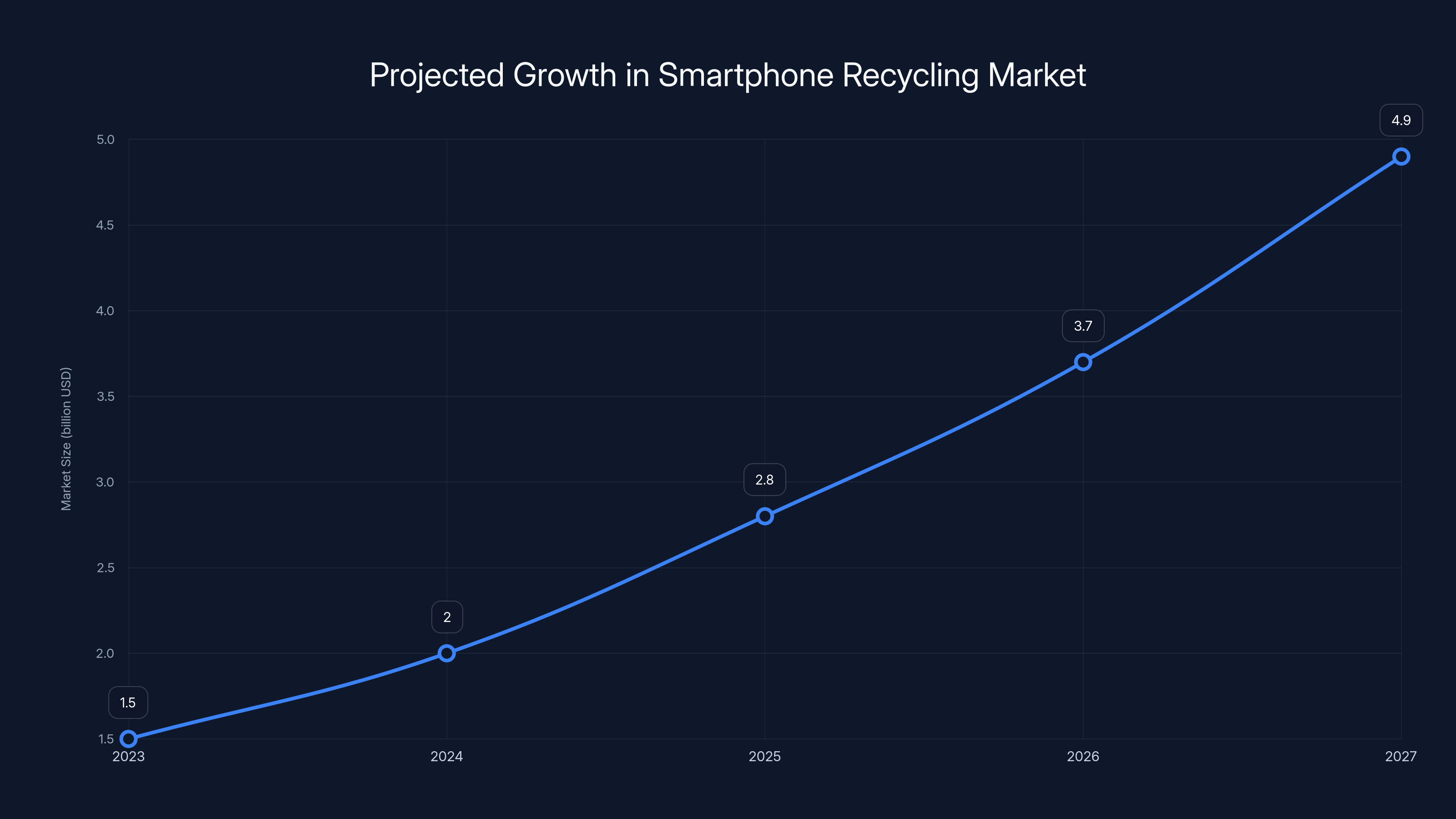 Projected Growth in Smartphone Recycling Market