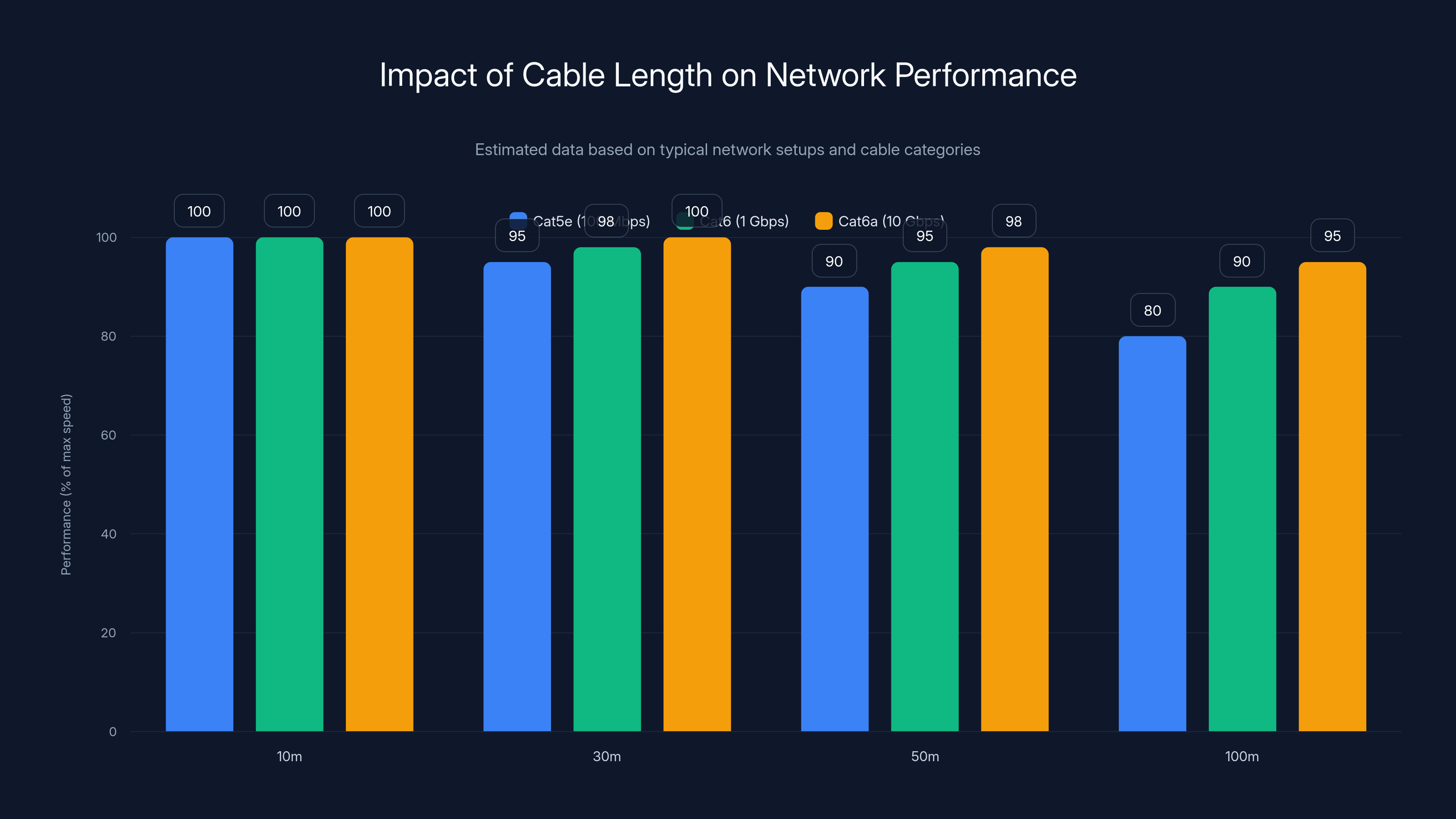 Impact of Cable Length on Network Performance