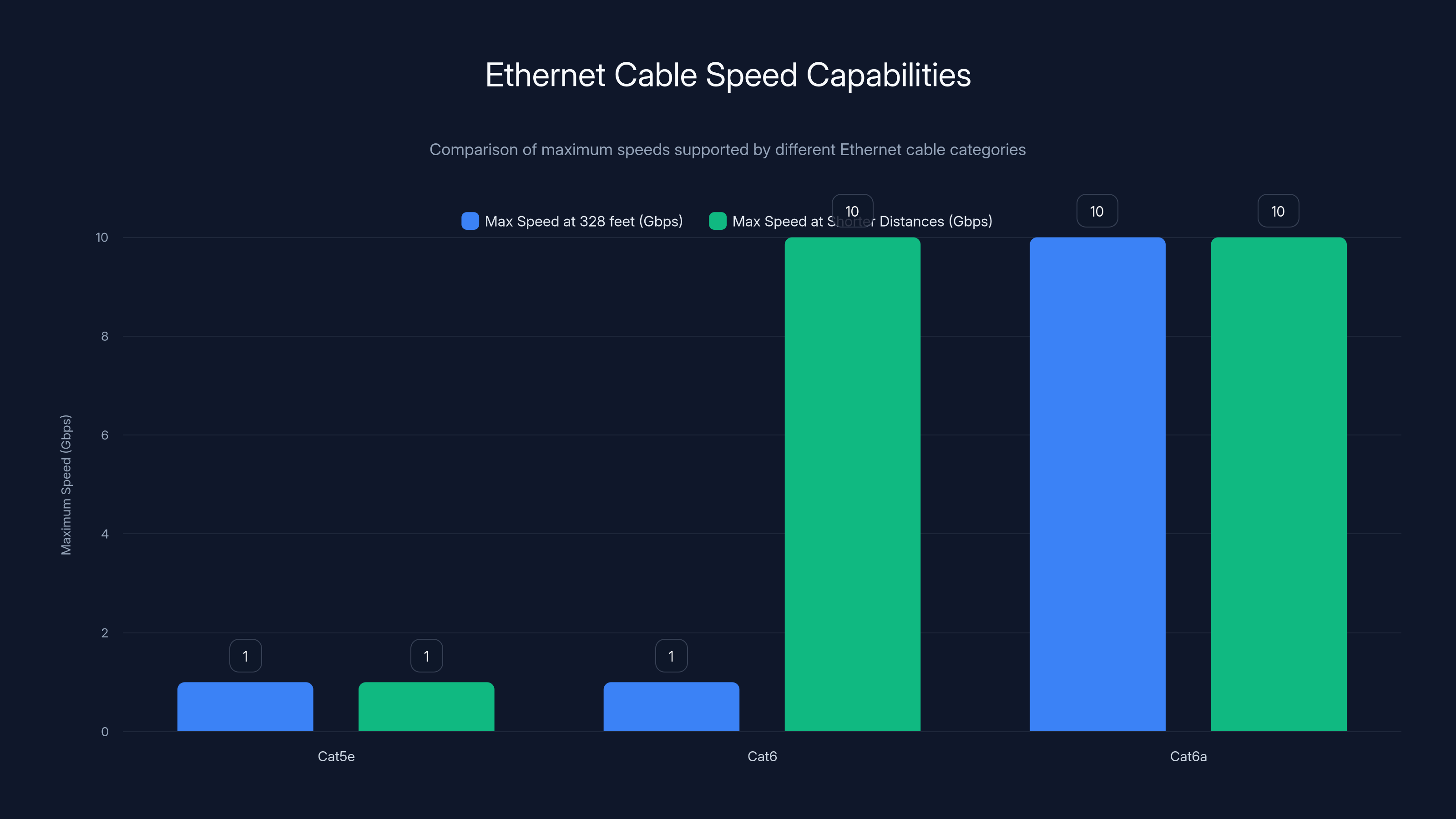 Ethernet Cable Speed Capabilities