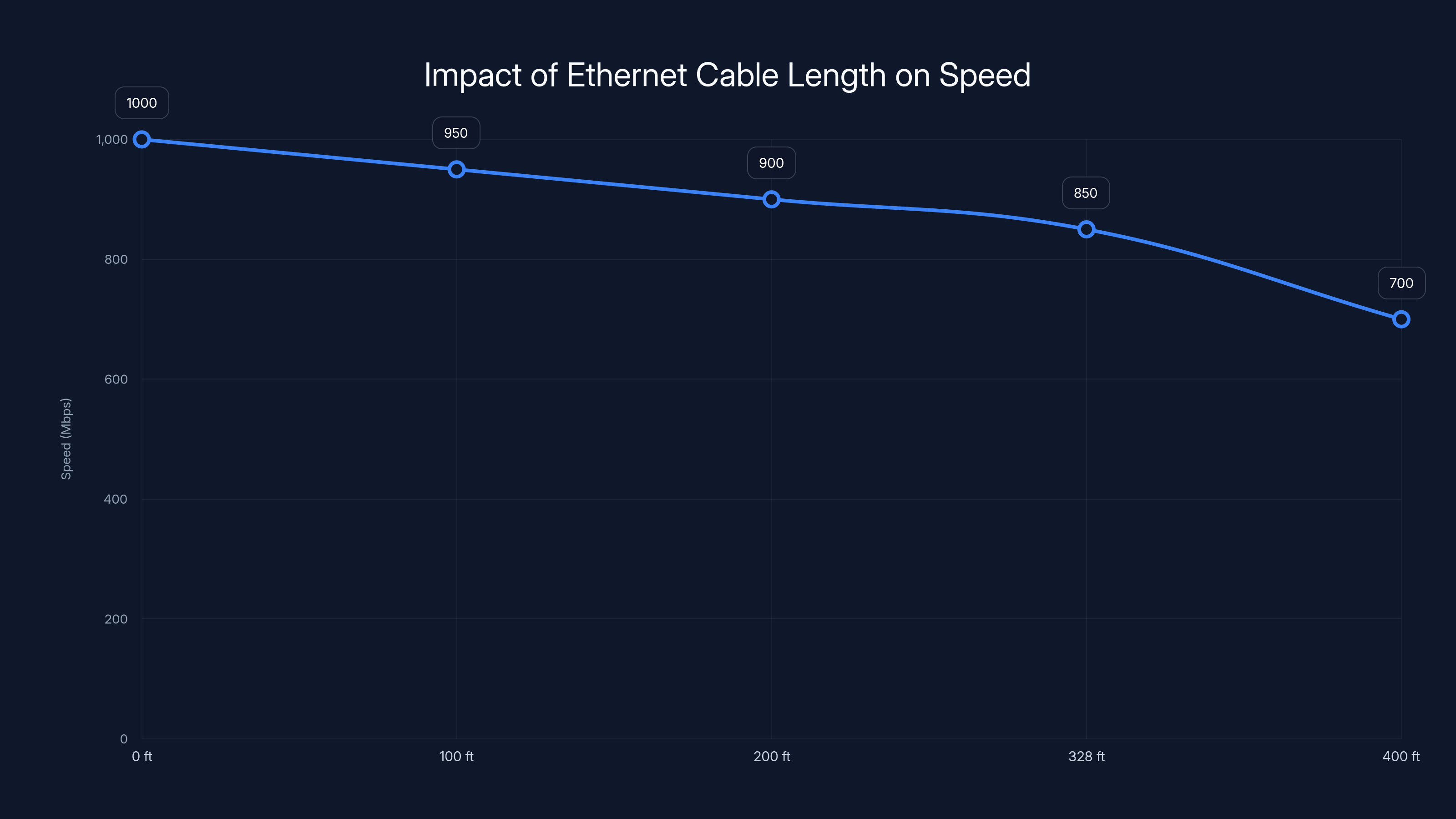 Impact of Ethernet Cable Length on Speed