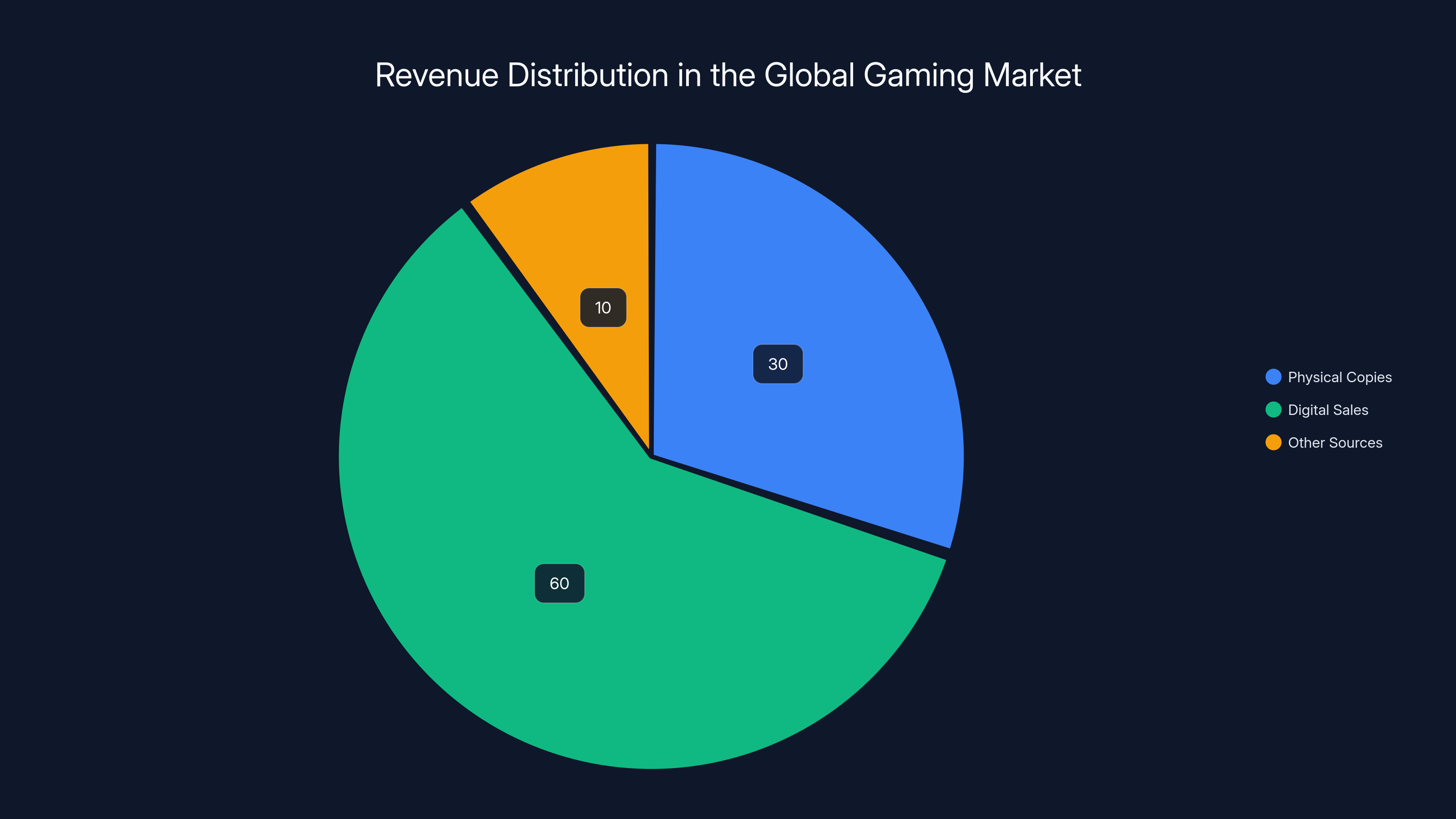 Revenue Distribution in the Global Gaming Market
