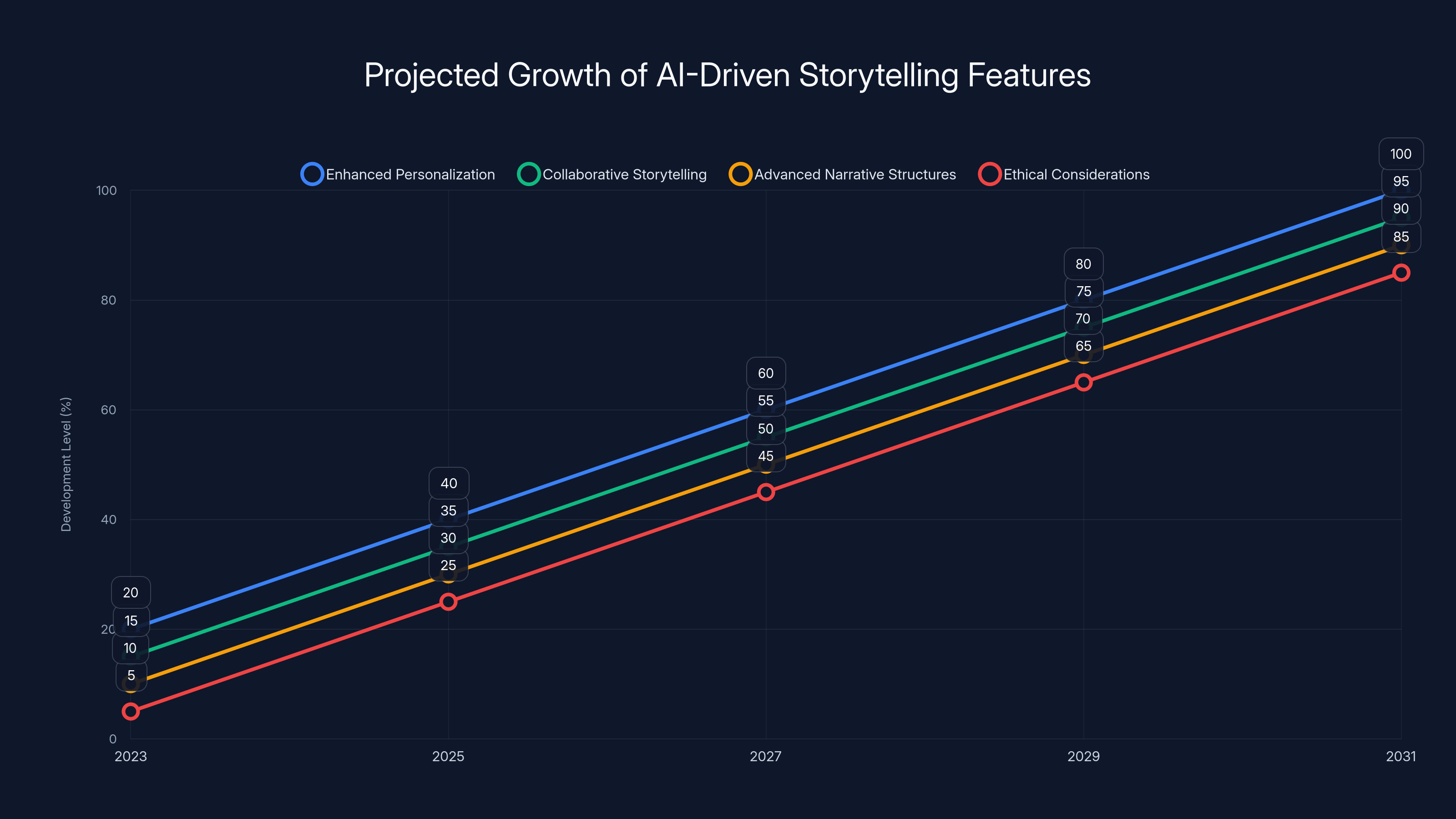 Projected Growth of AI-Driven Storytelling Features