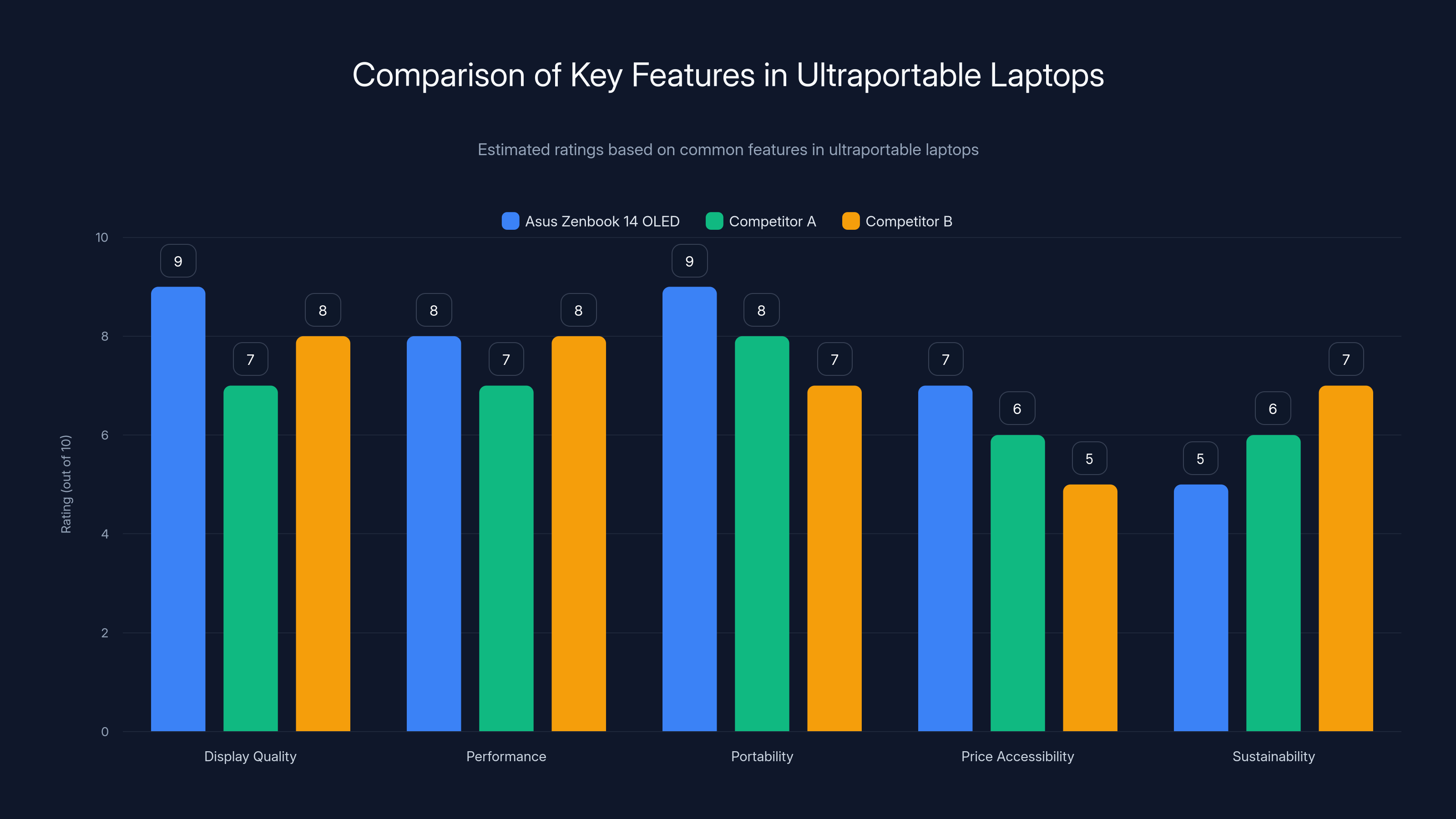 Comparison of Key Features in Ultraportable Laptops