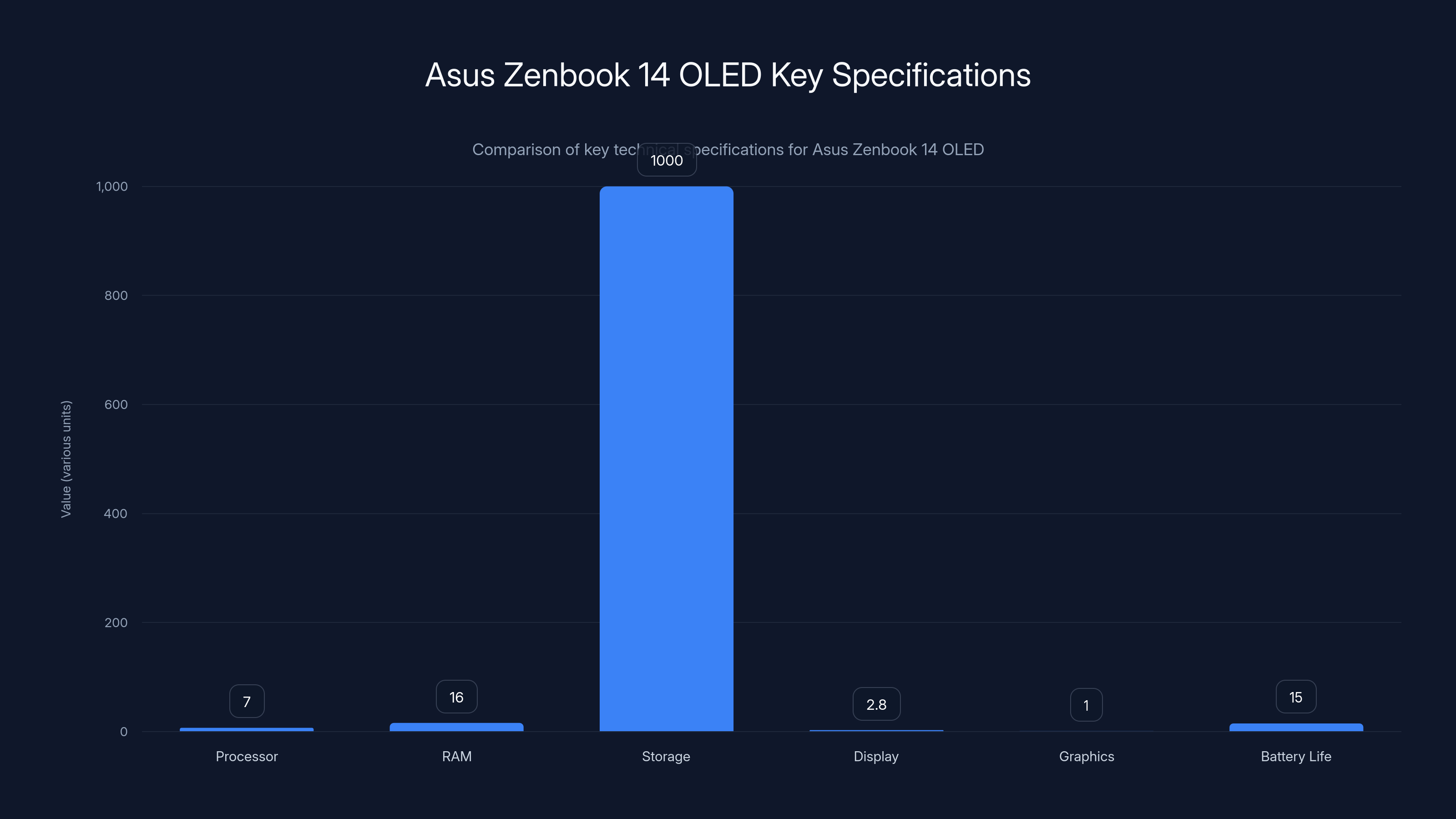 Asus Zenbook 14 OLED Key Specifications