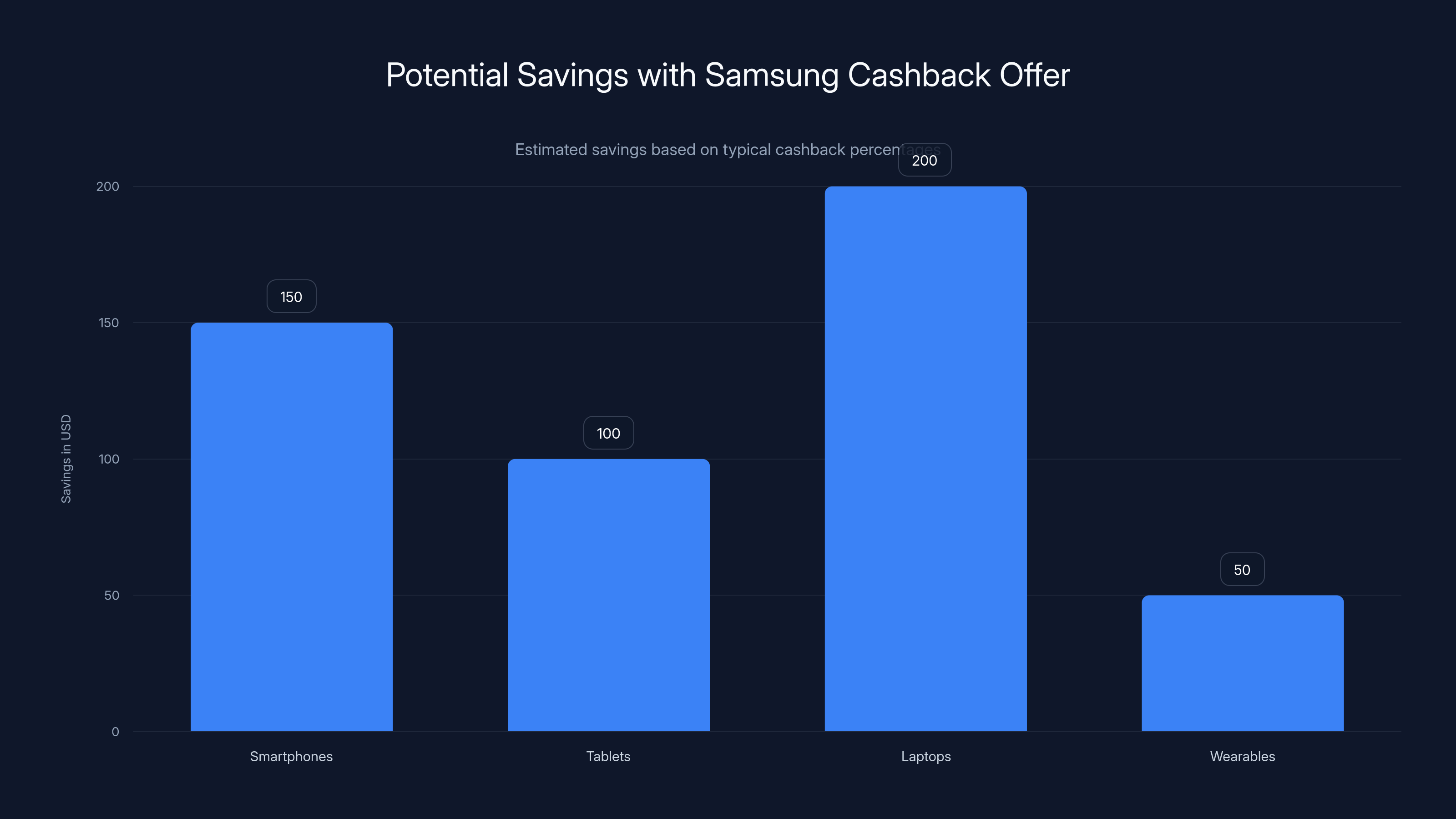 Potential Savings with Samsung Cashback Offer