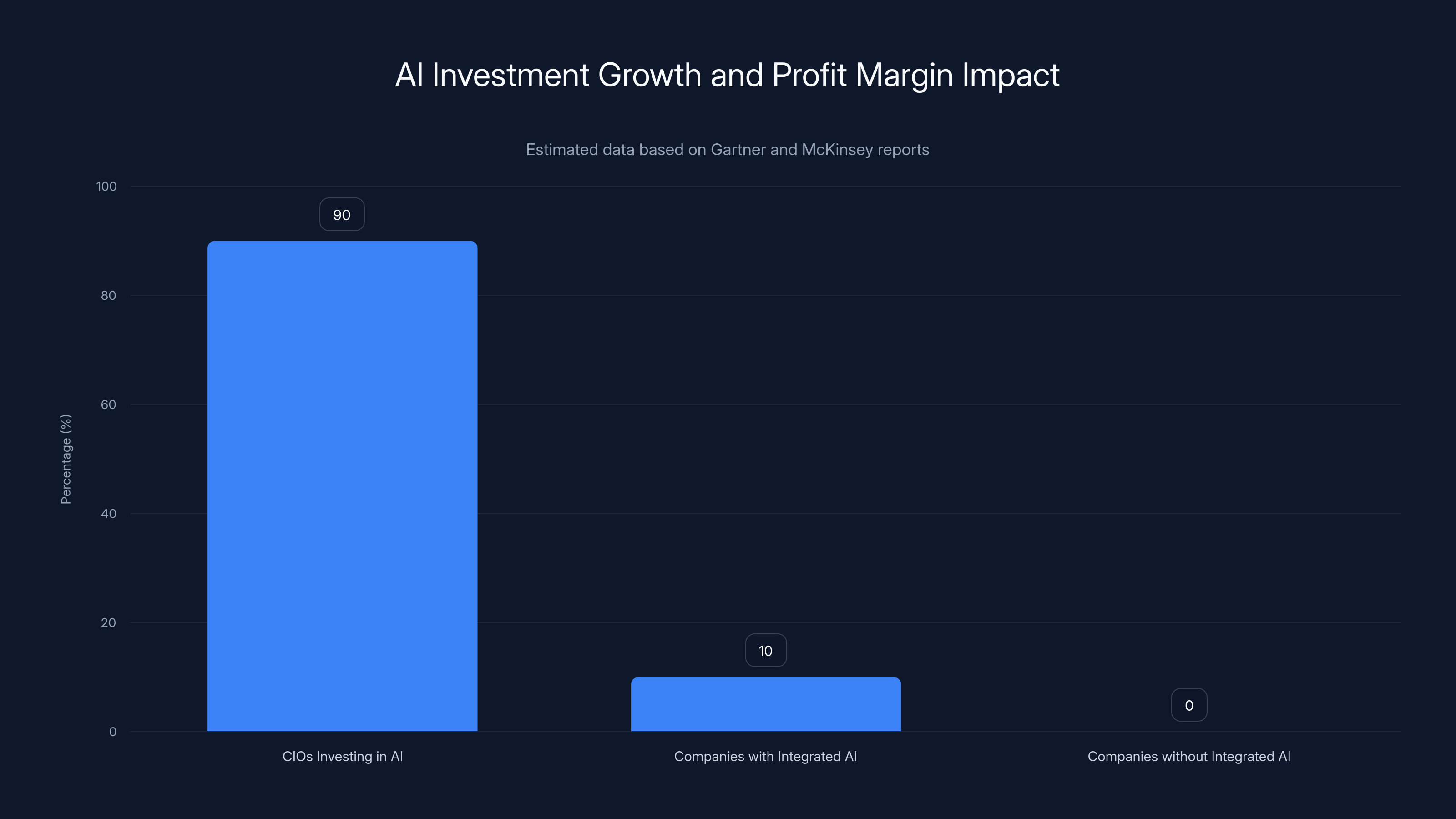 AI Investment Growth and Profit Margin Impact