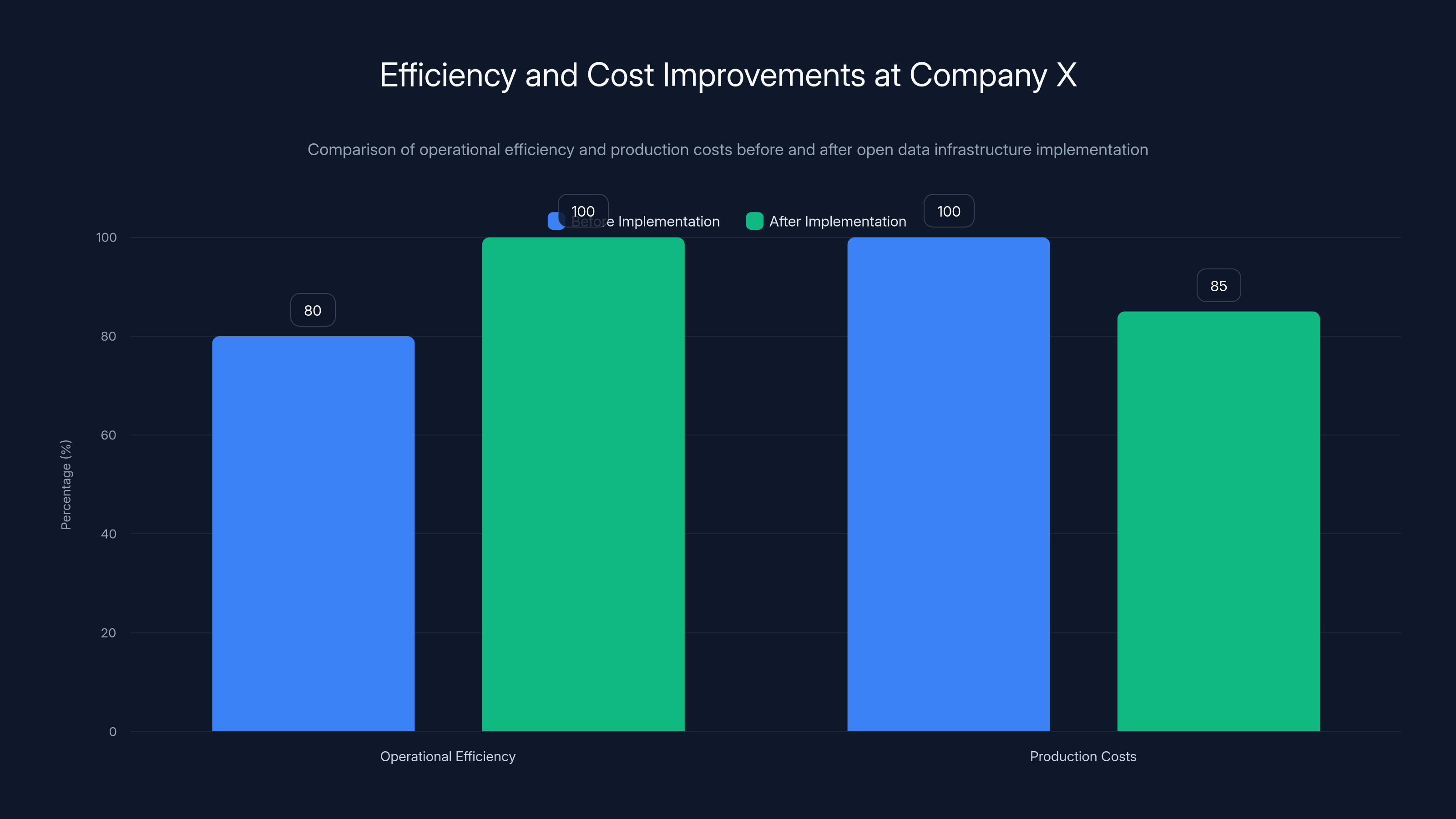 Efficiency and Cost Improvements at Company X
