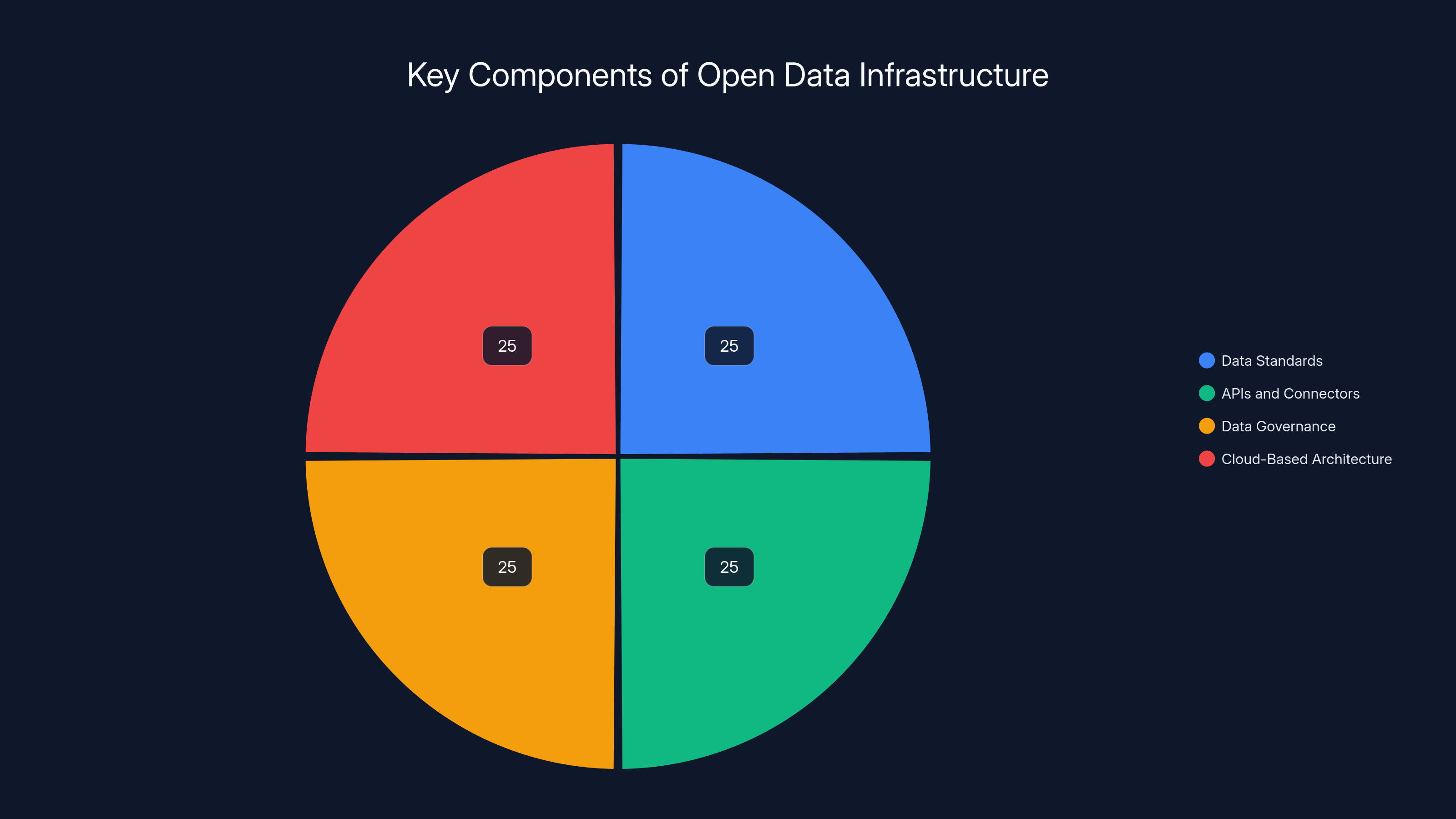Key Components of Open Data Infrastructure