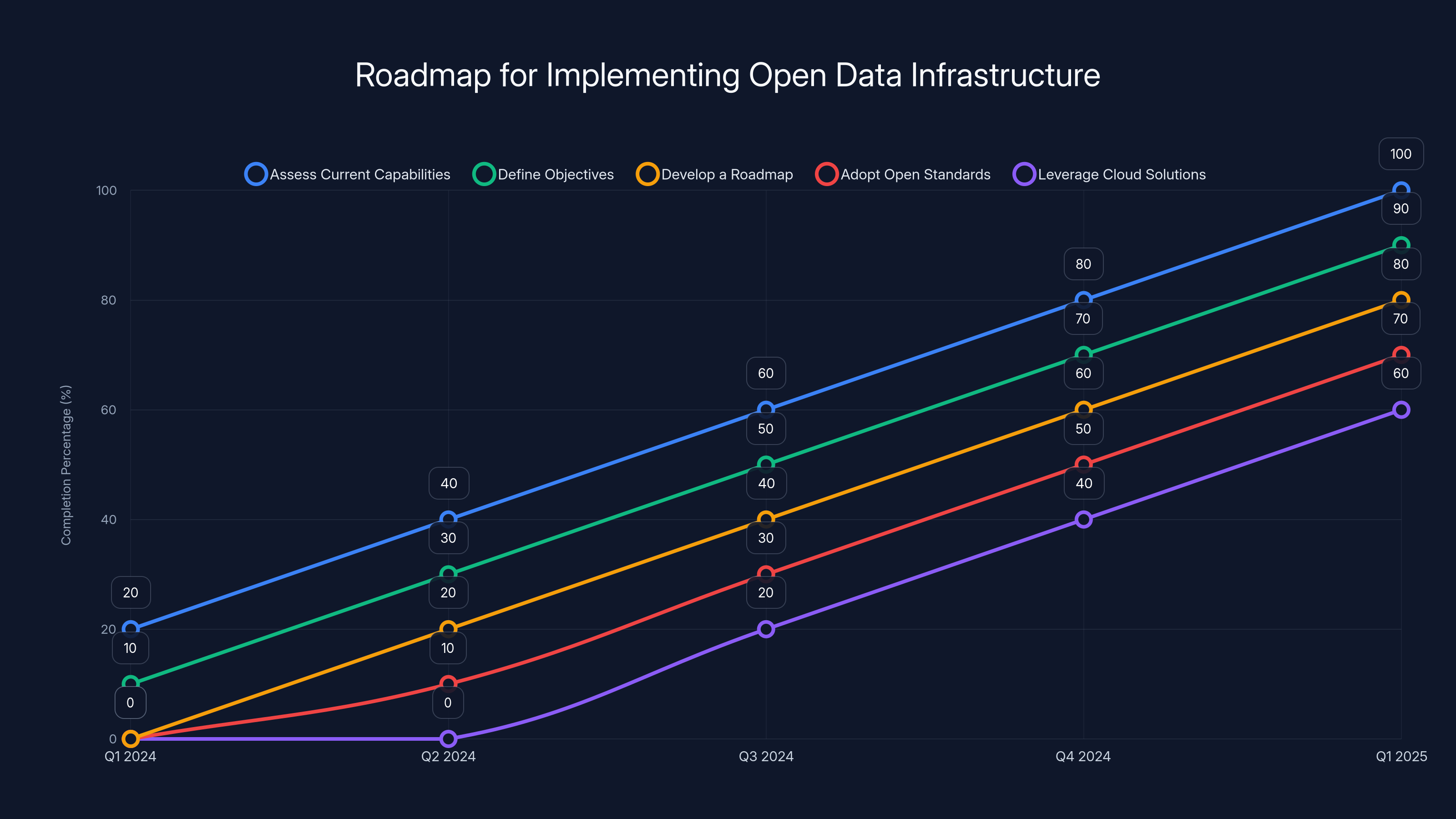 Roadmap for Implementing Open Data Infrastructure