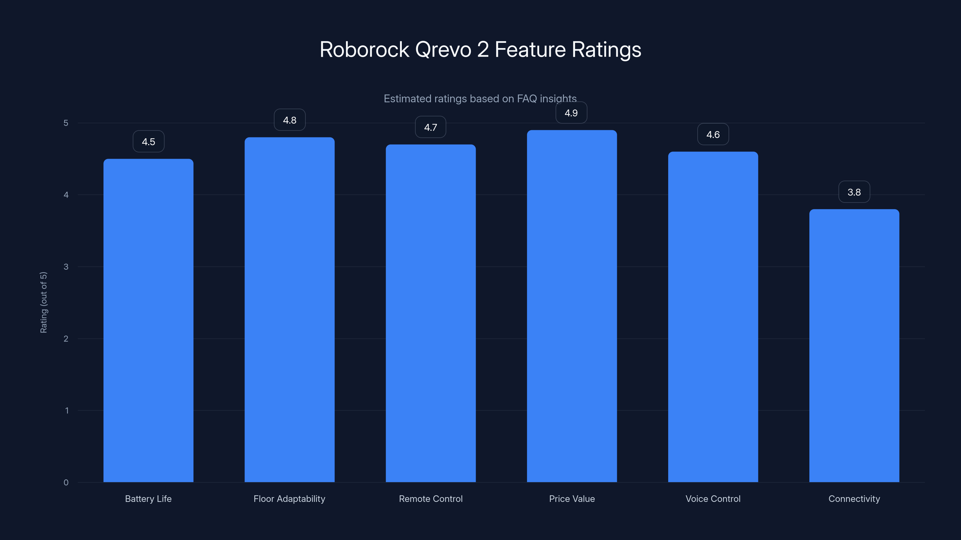Roborock Qrevo 2 Feature Ratings