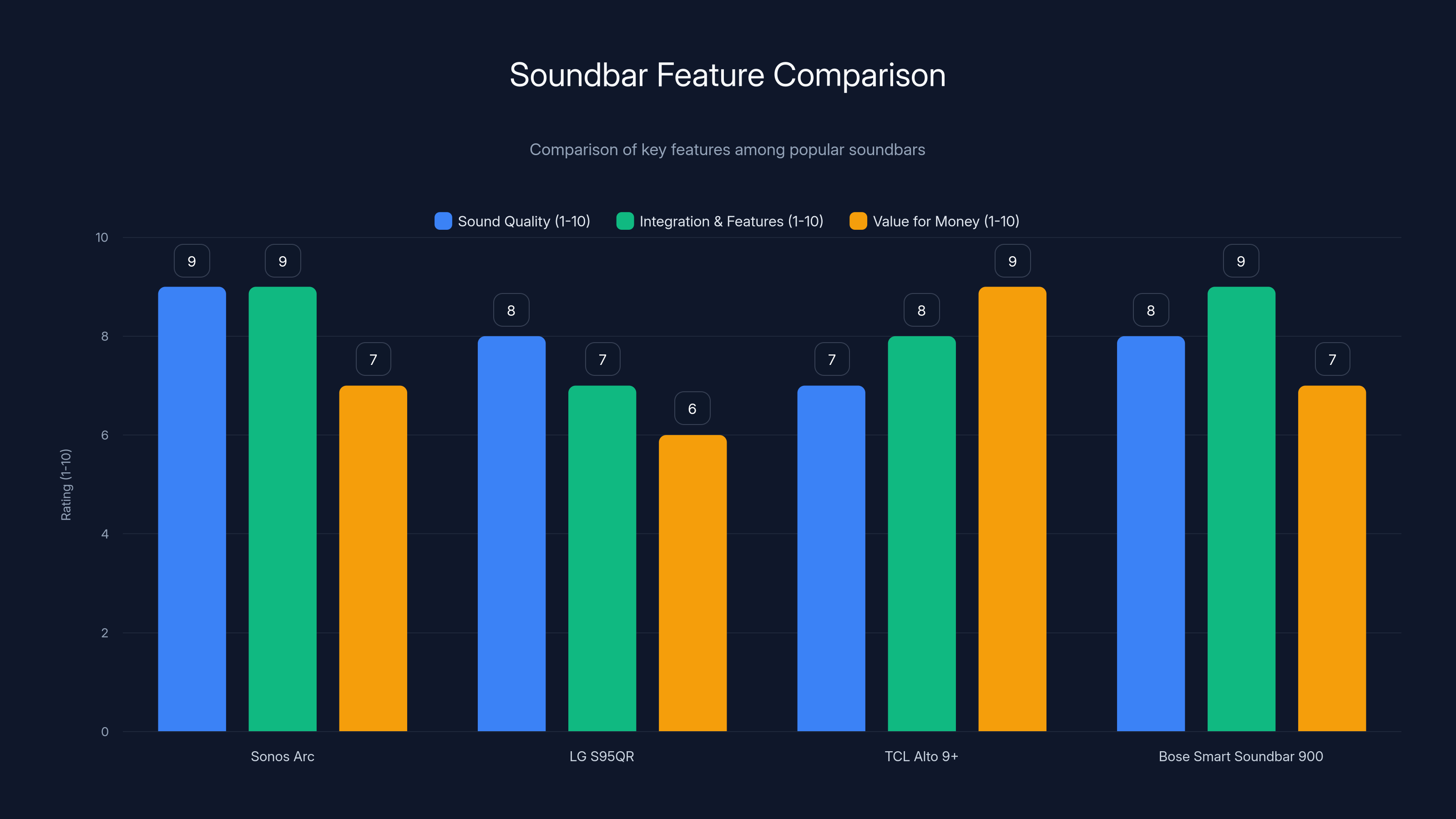 Soundbar Feature Comparison