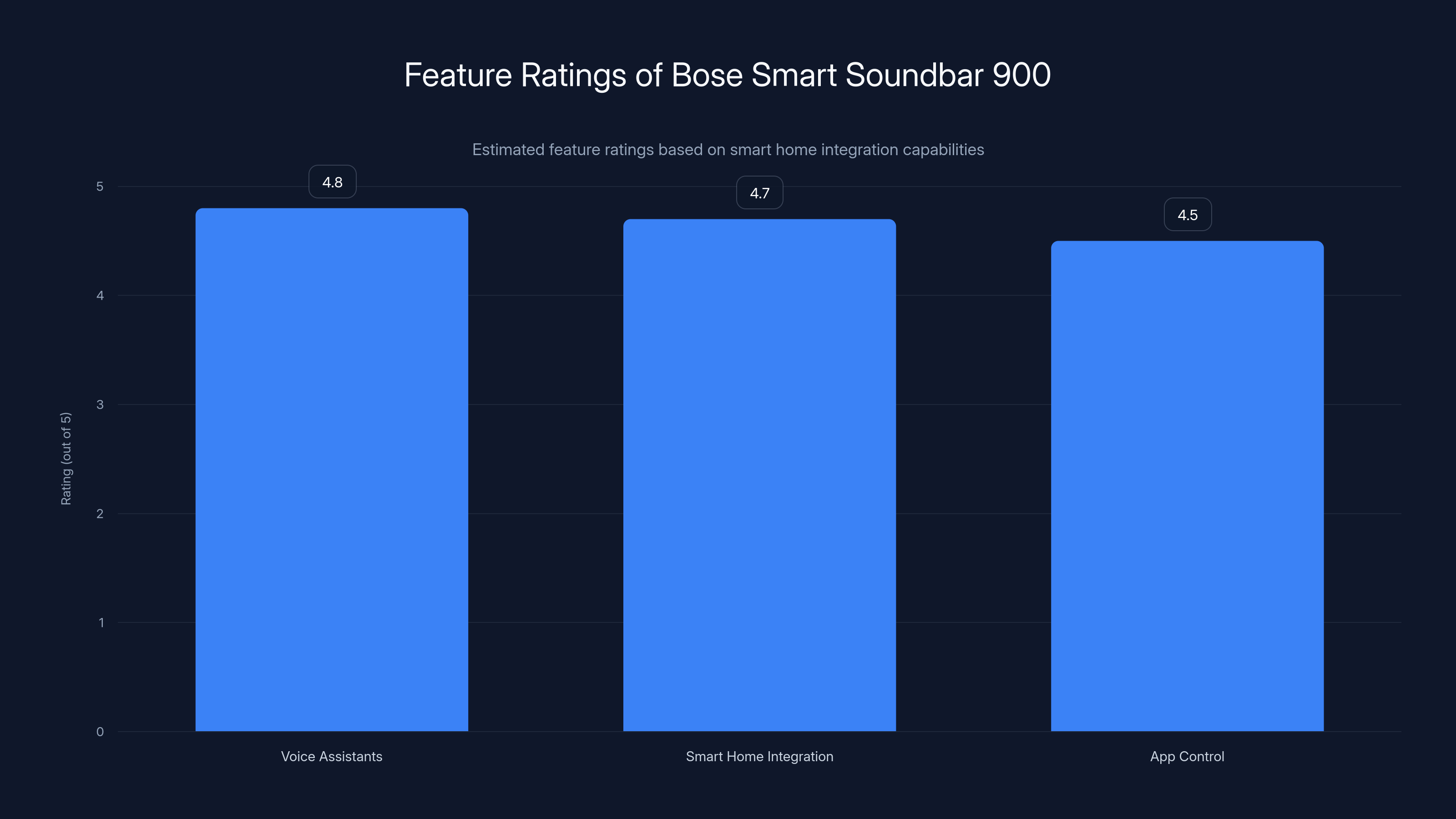 Feature Ratings of Bose Smart Soundbar 900