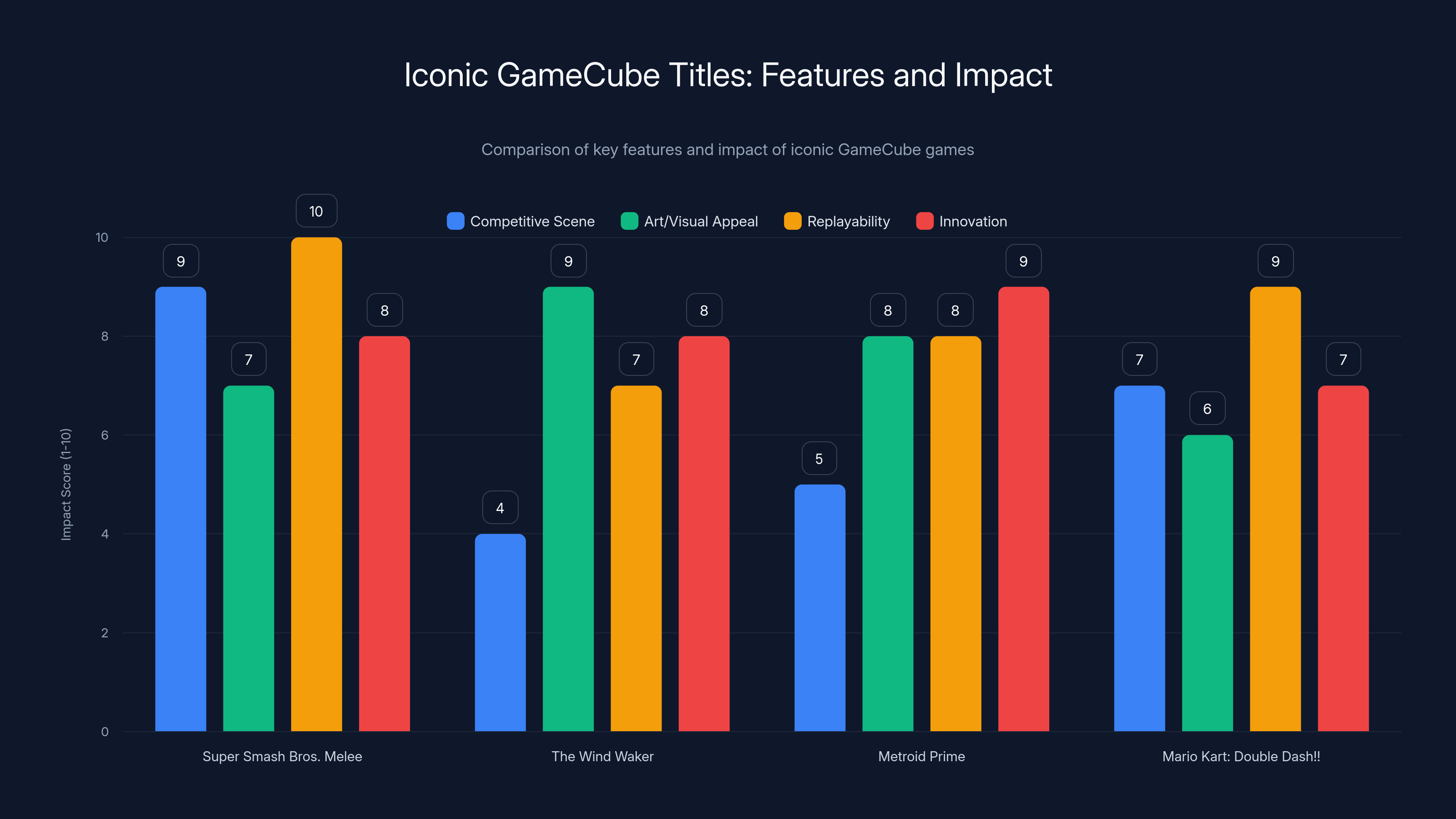 Iconic GameCube Titles: Features and Impact