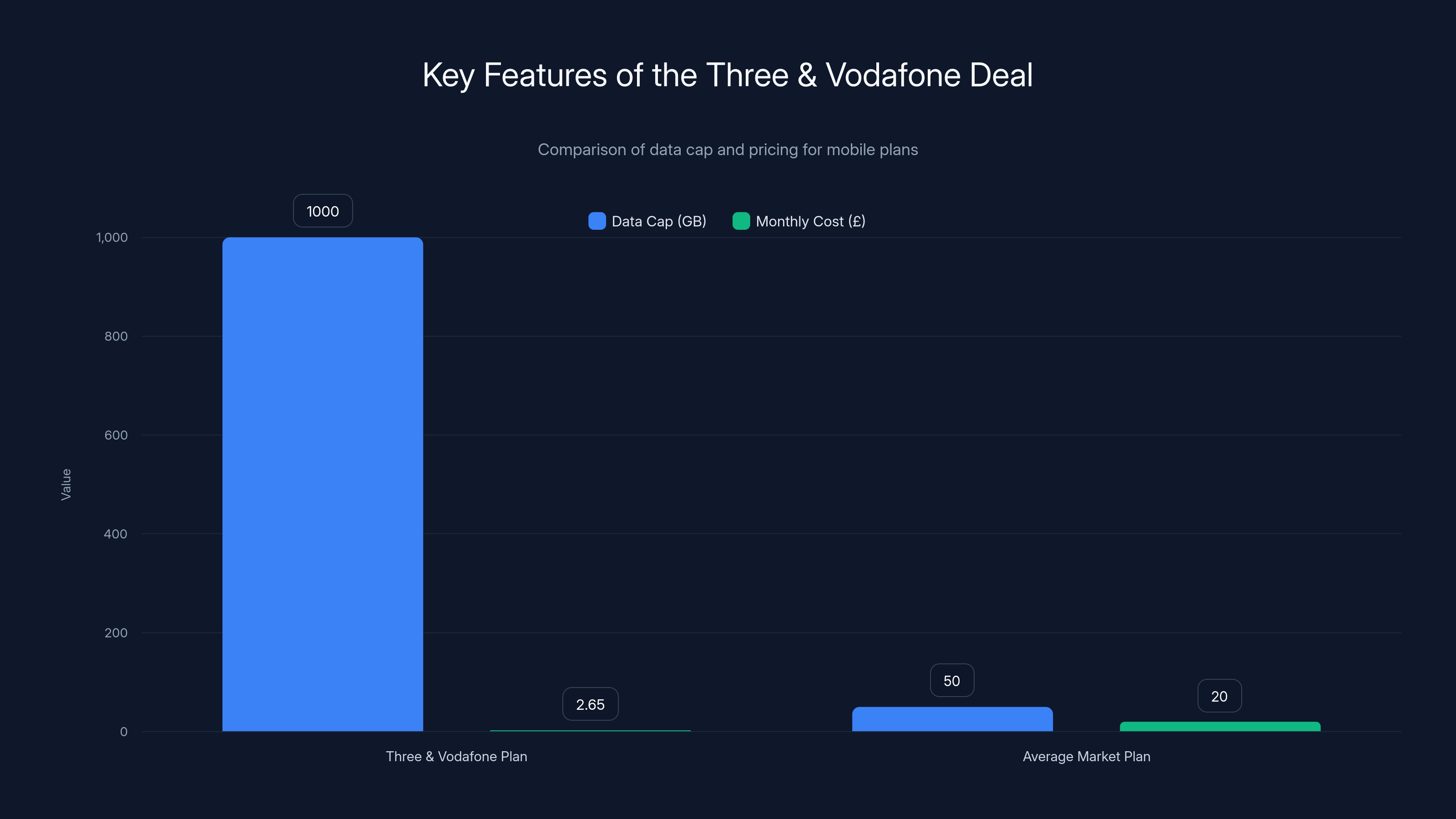 Key Features of the Three & Vodafone Deal