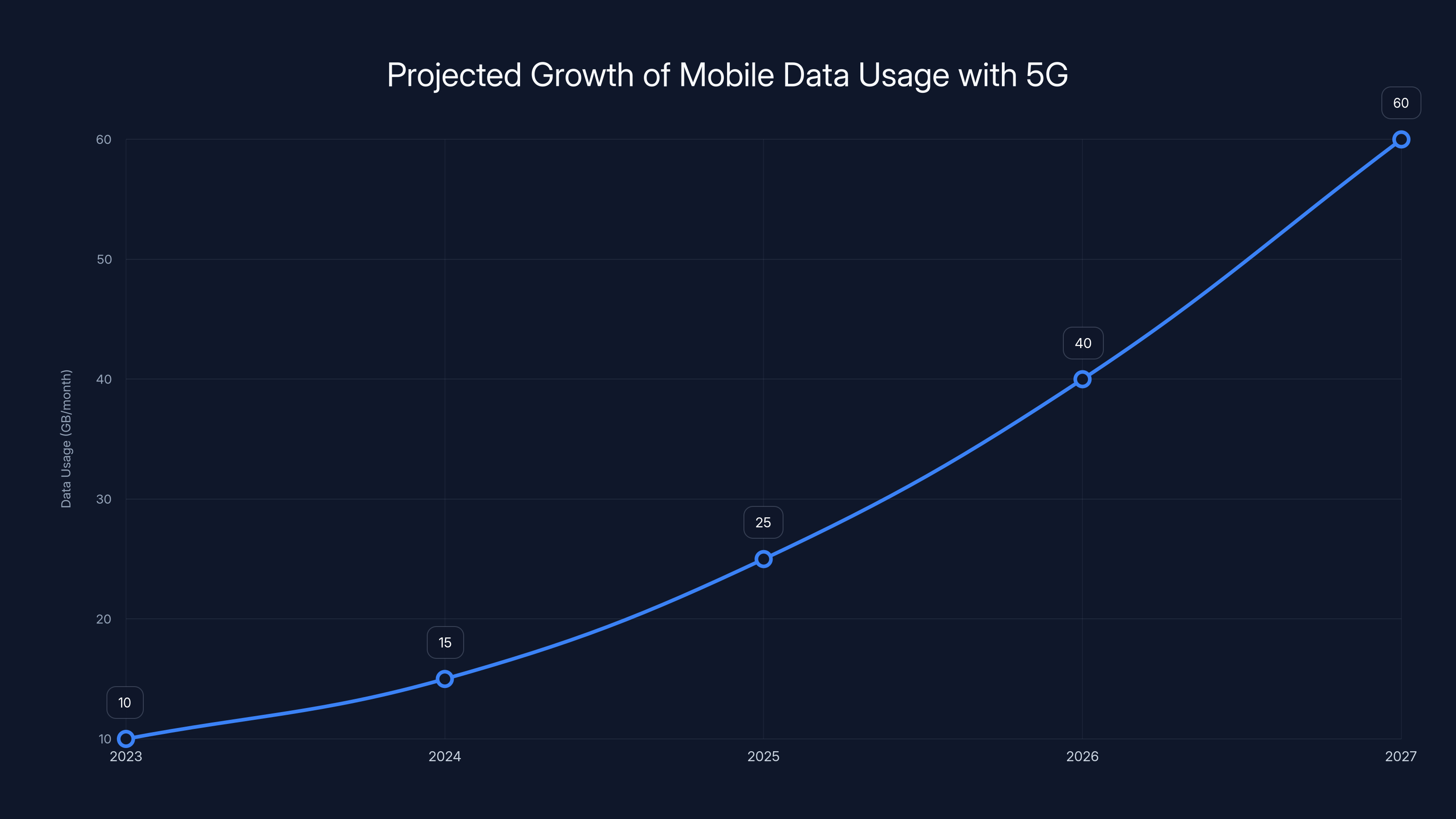 Projected Growth of Mobile Data Usage with 5G