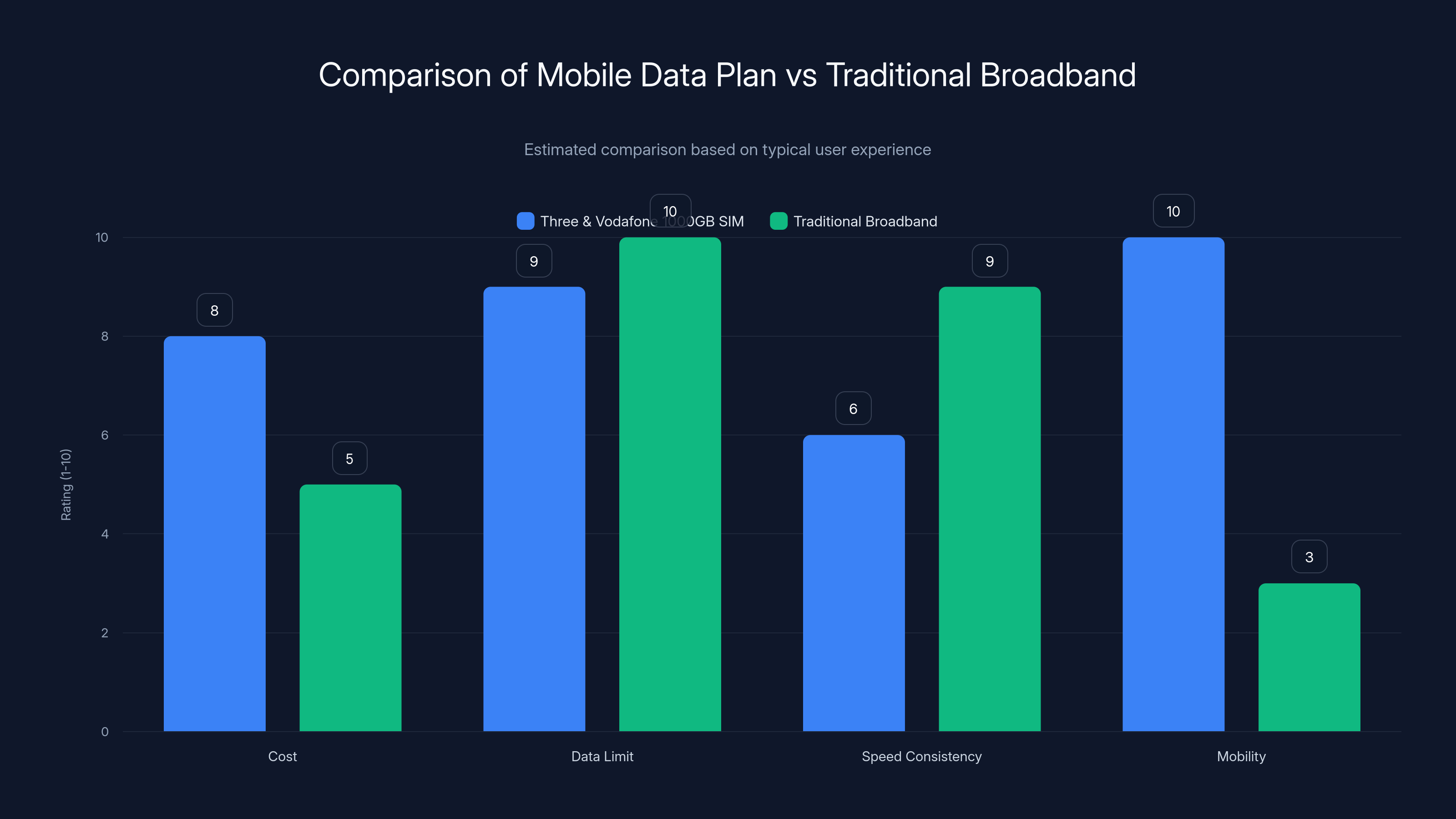 Comparison of Mobile Data Plan vs Traditional Broadband