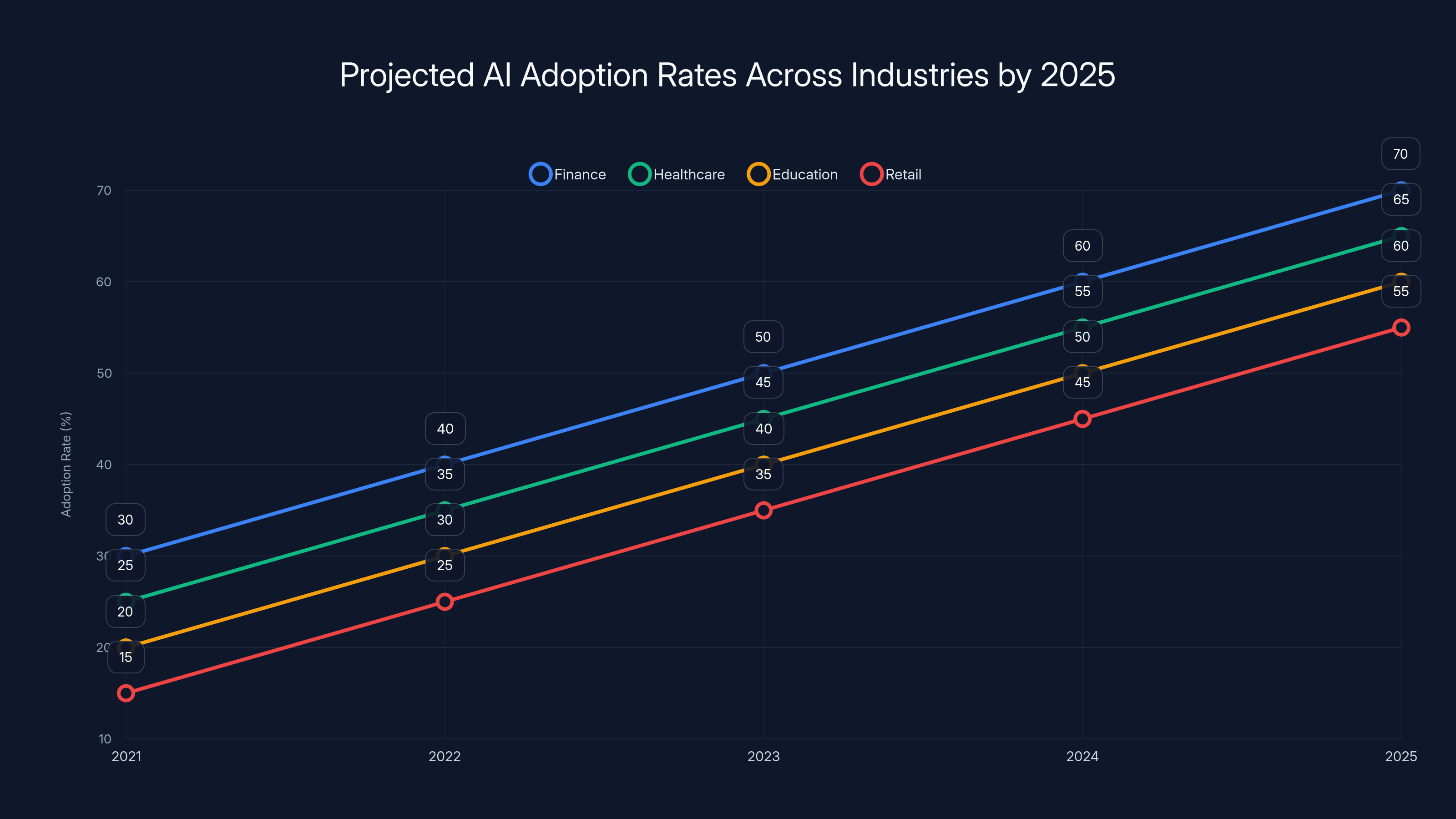 Projected AI Adoption Rates Across Industries by 2025