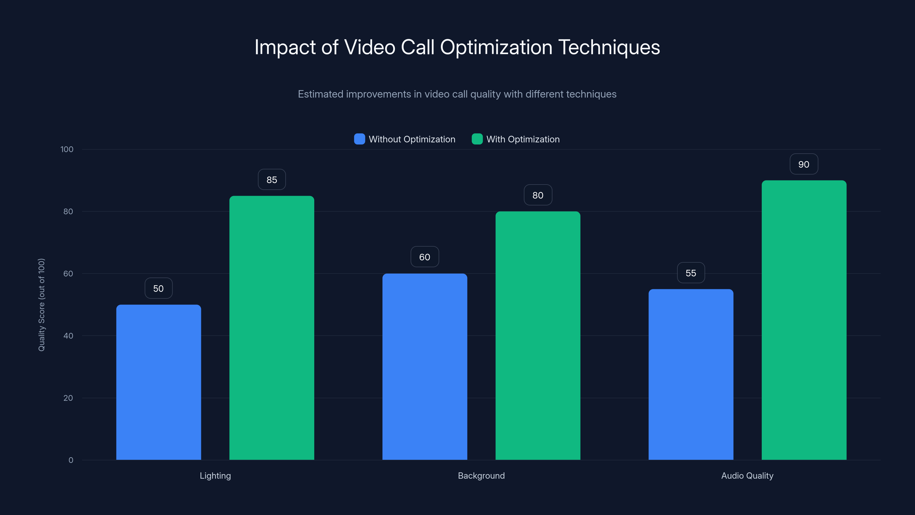 Impact of Video Call Optimization Techniques