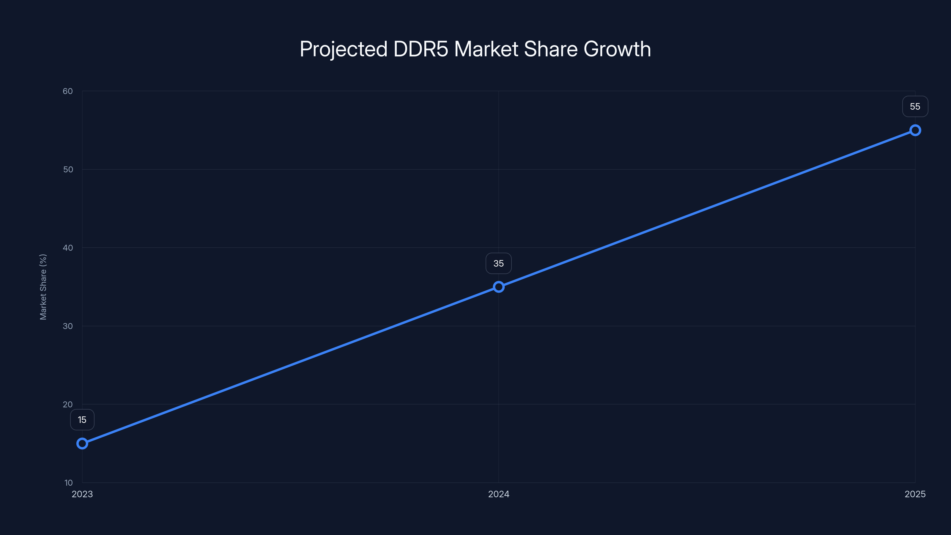 Projected DDR5 Market Share Growth