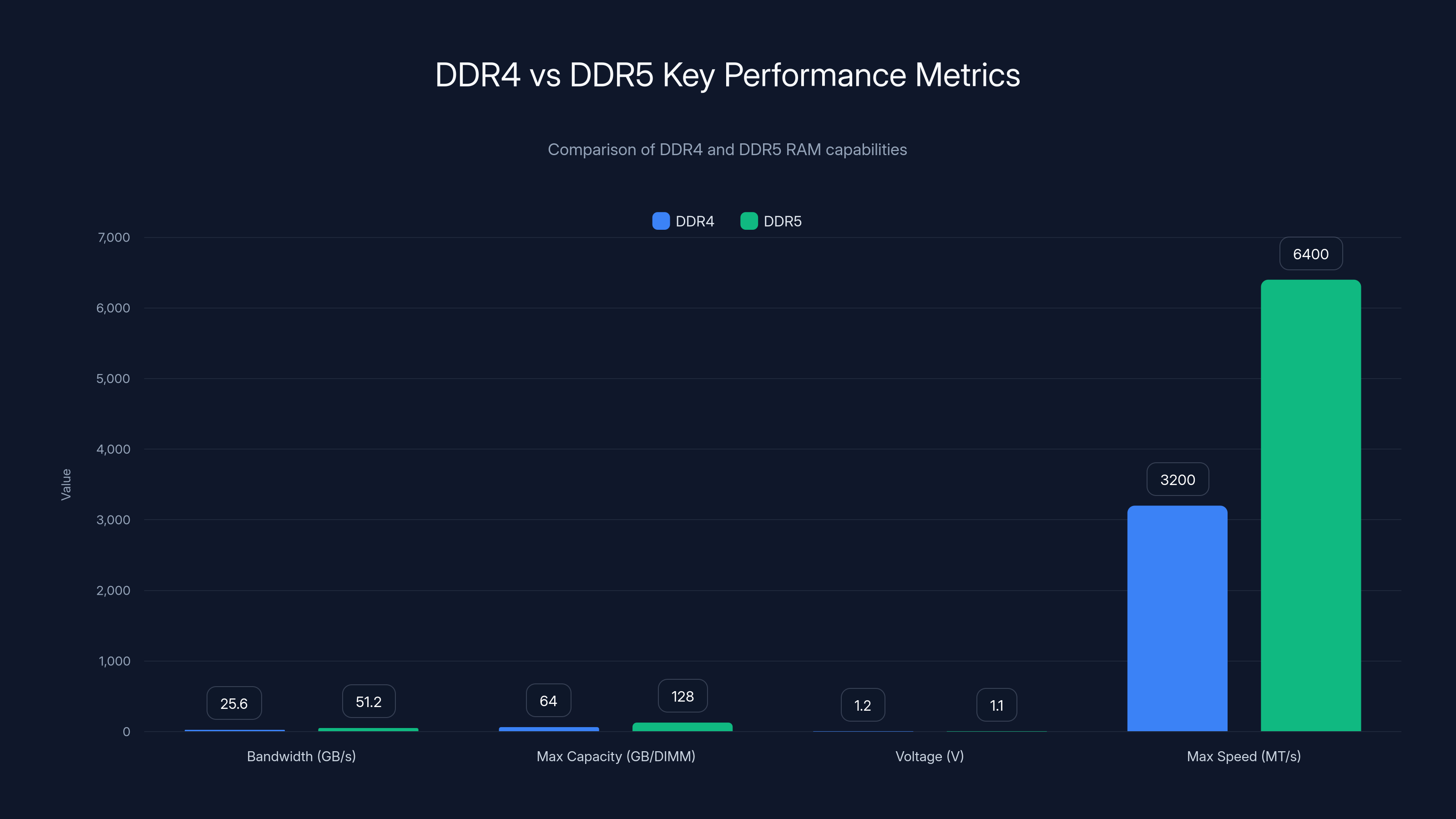 DDR4 vs DDR5 Key Performance Metrics