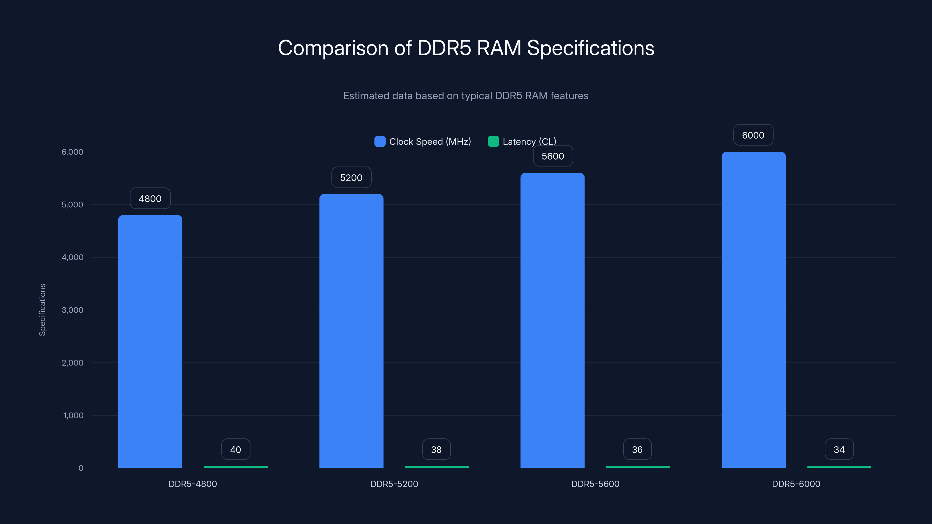 Comparison of DDR5 RAM Specifications
