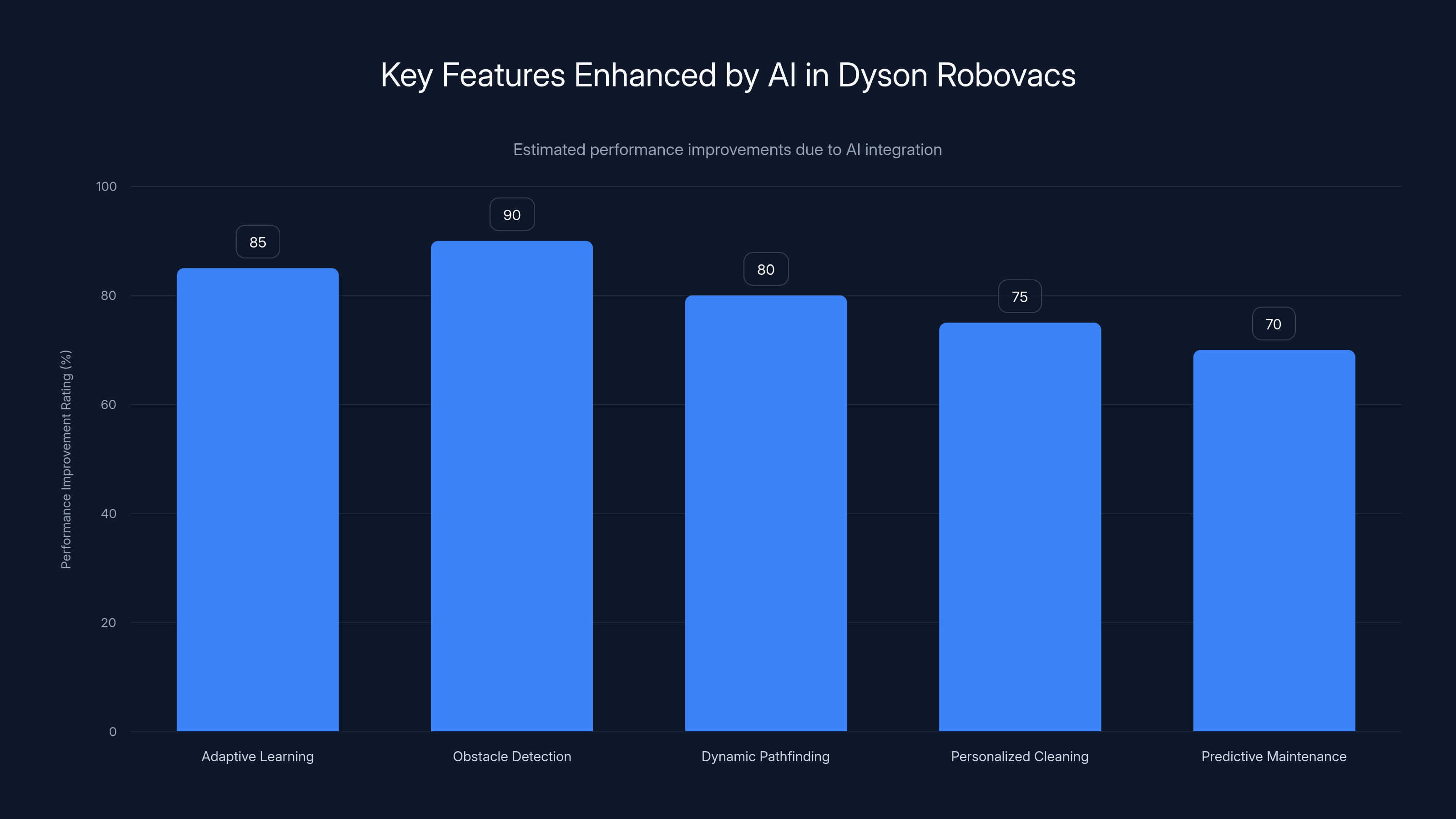 Key Features Enhanced by AI in Dyson Robovacs