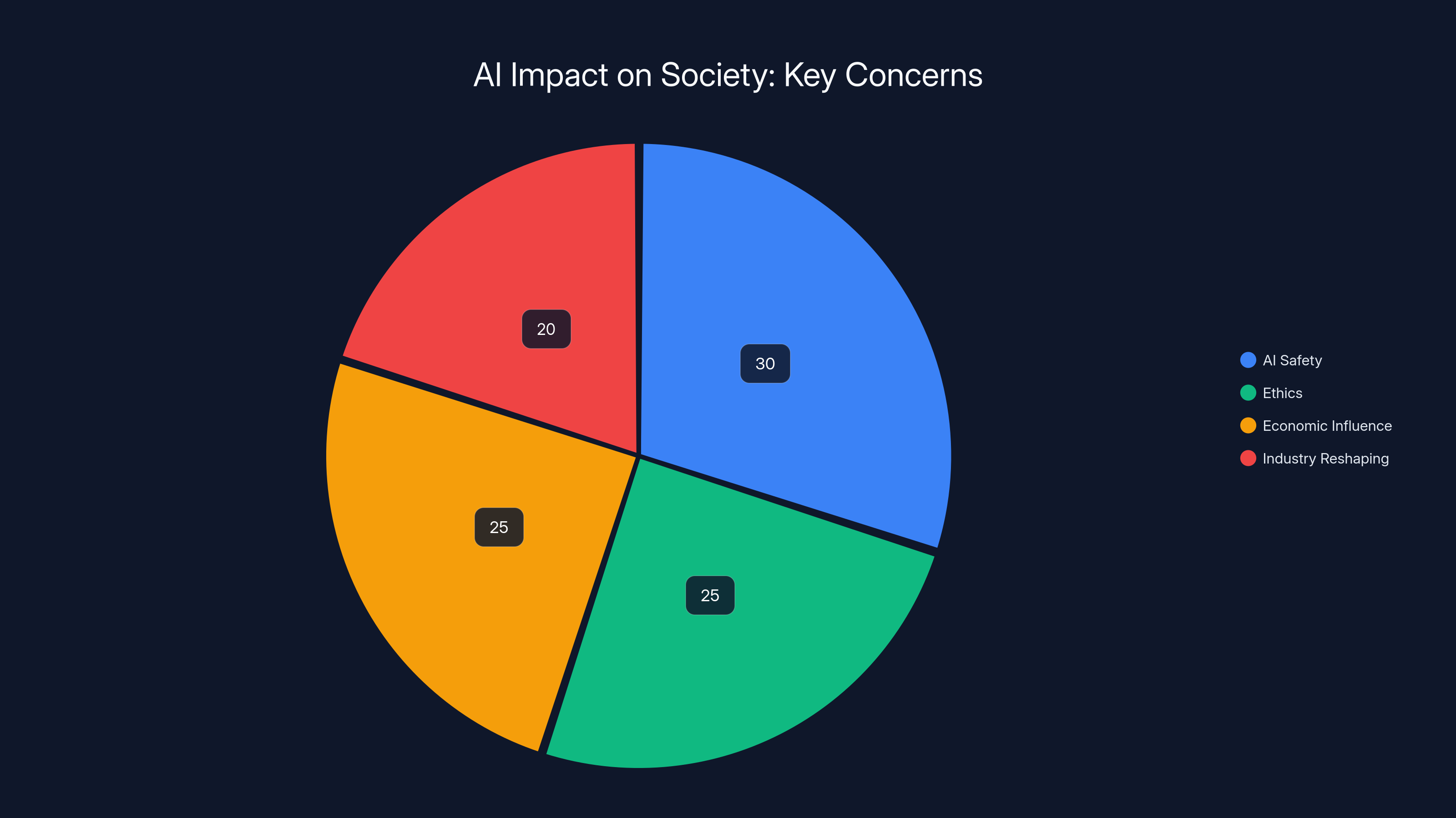 AI Impact on Society: Key Concerns