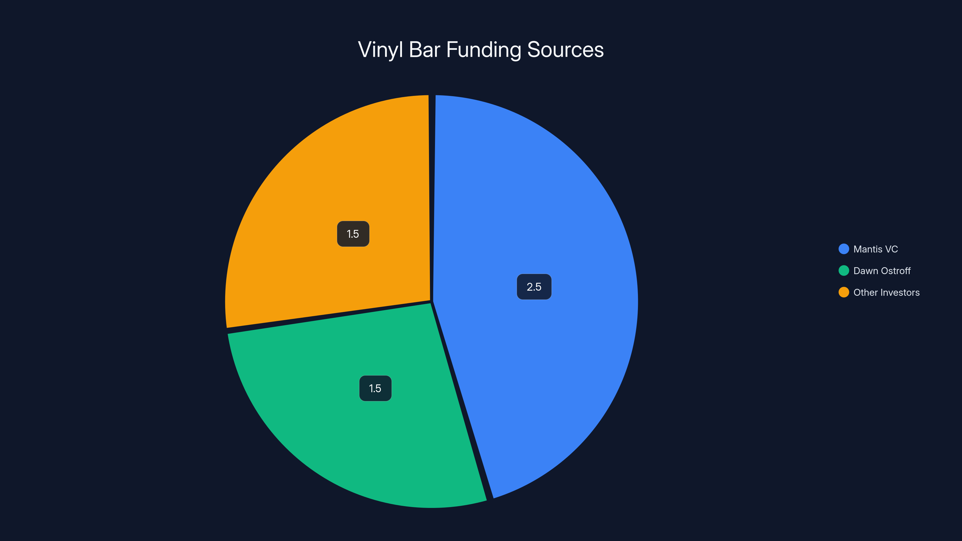 Vinyl Bar Funding Sources