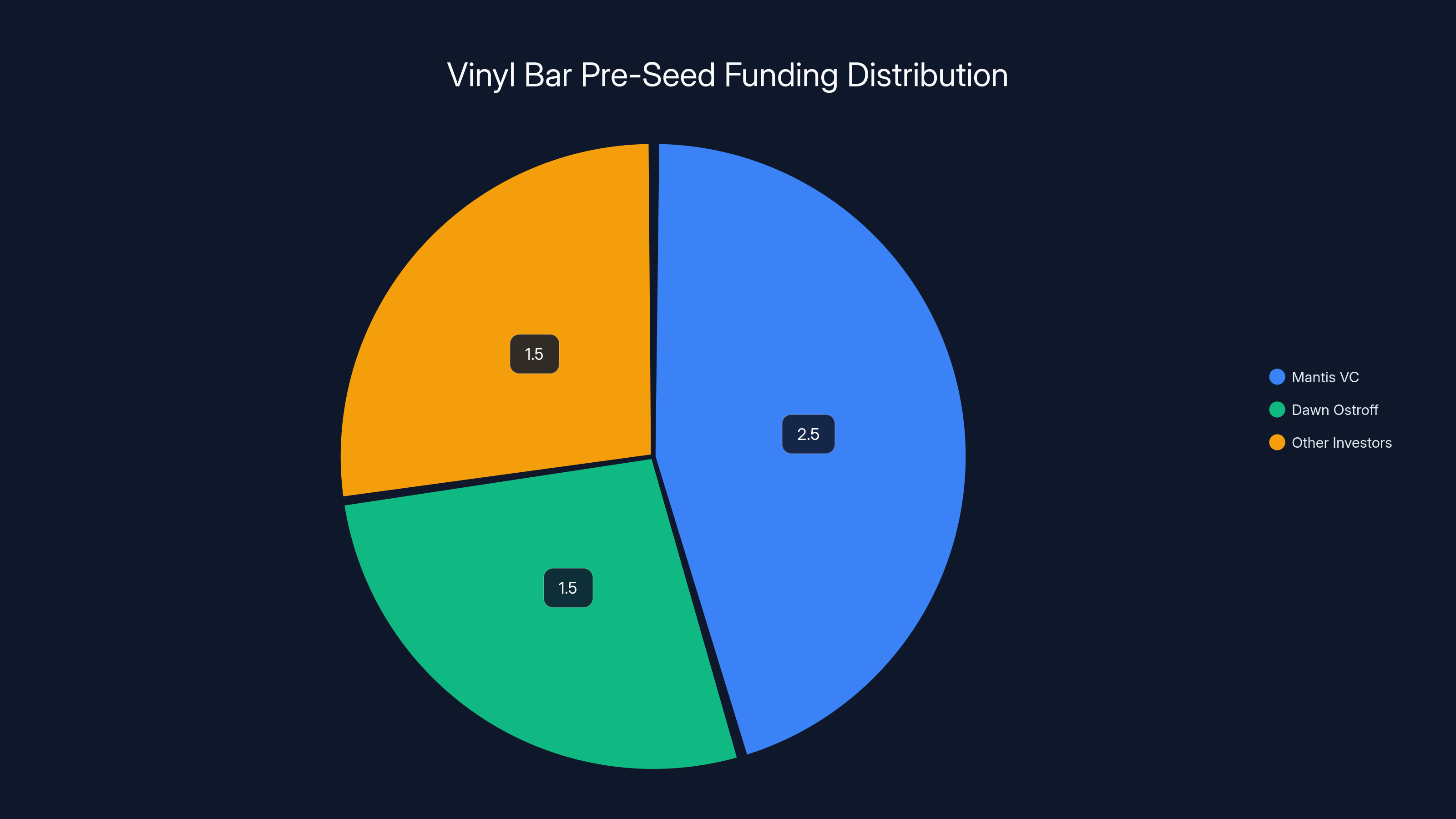 Vinyl Bar Pre-Seed Funding Distribution