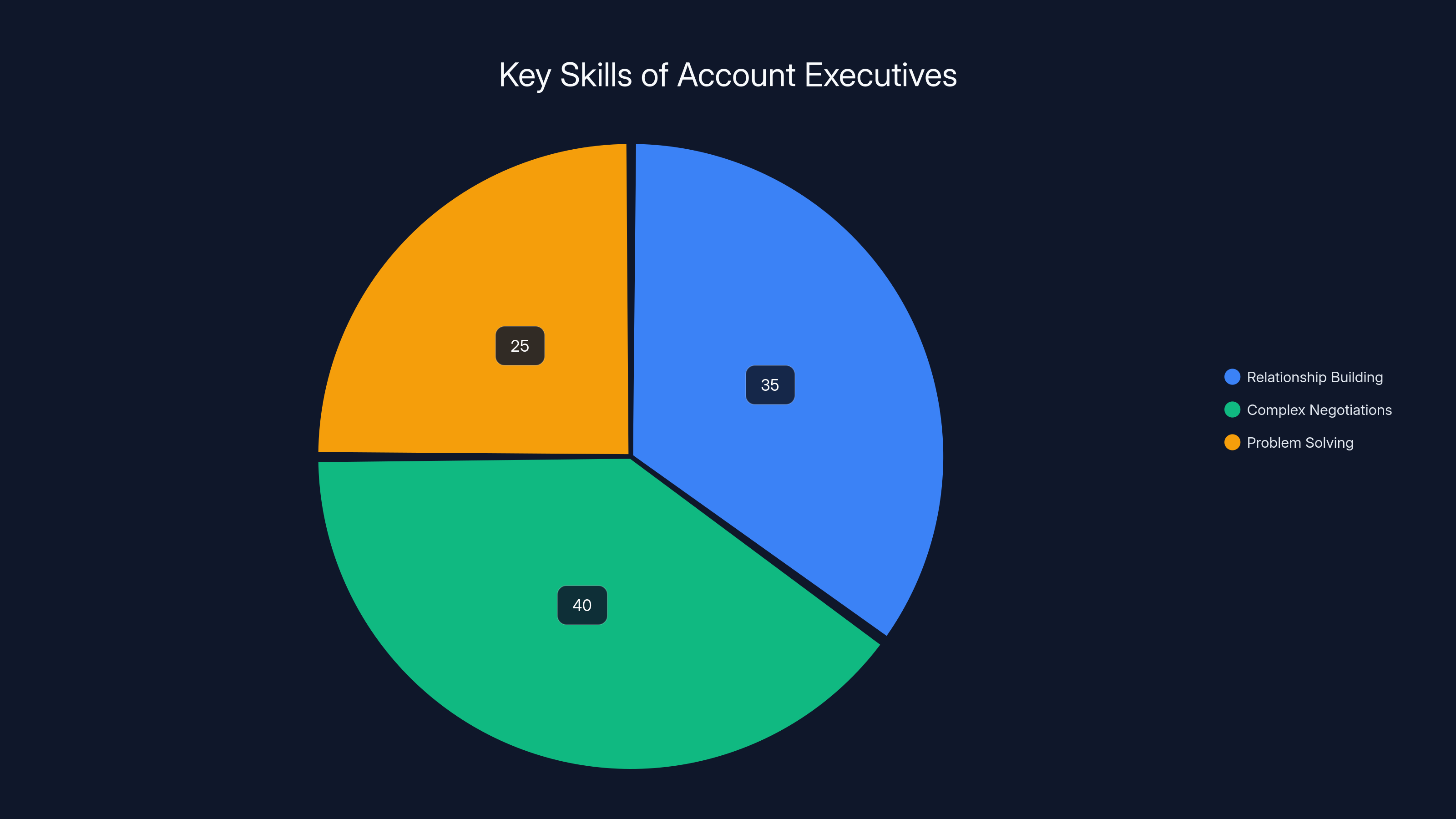 Key Skills of Account Executives
