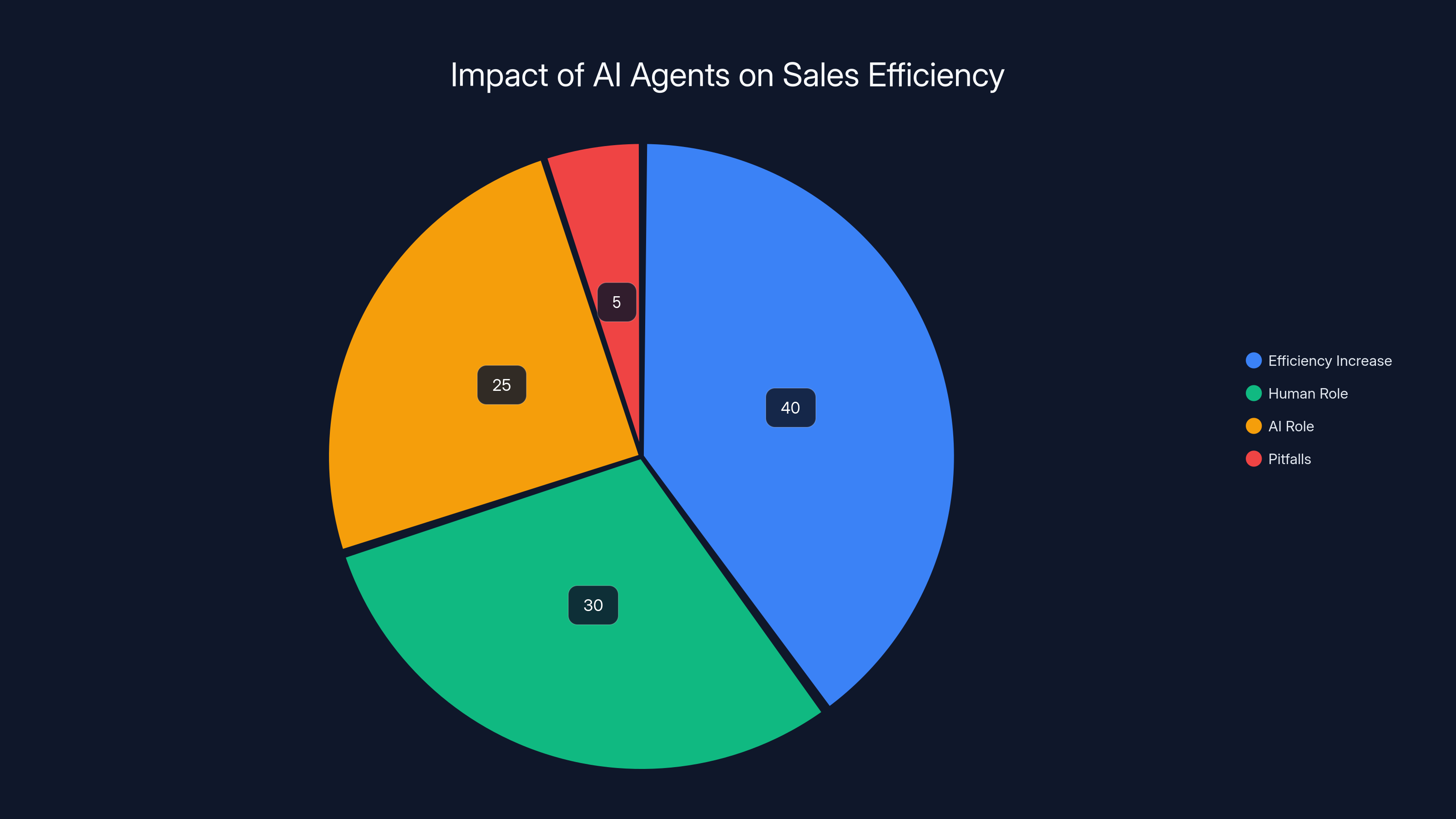 Impact of AI Agents on Sales Efficiency